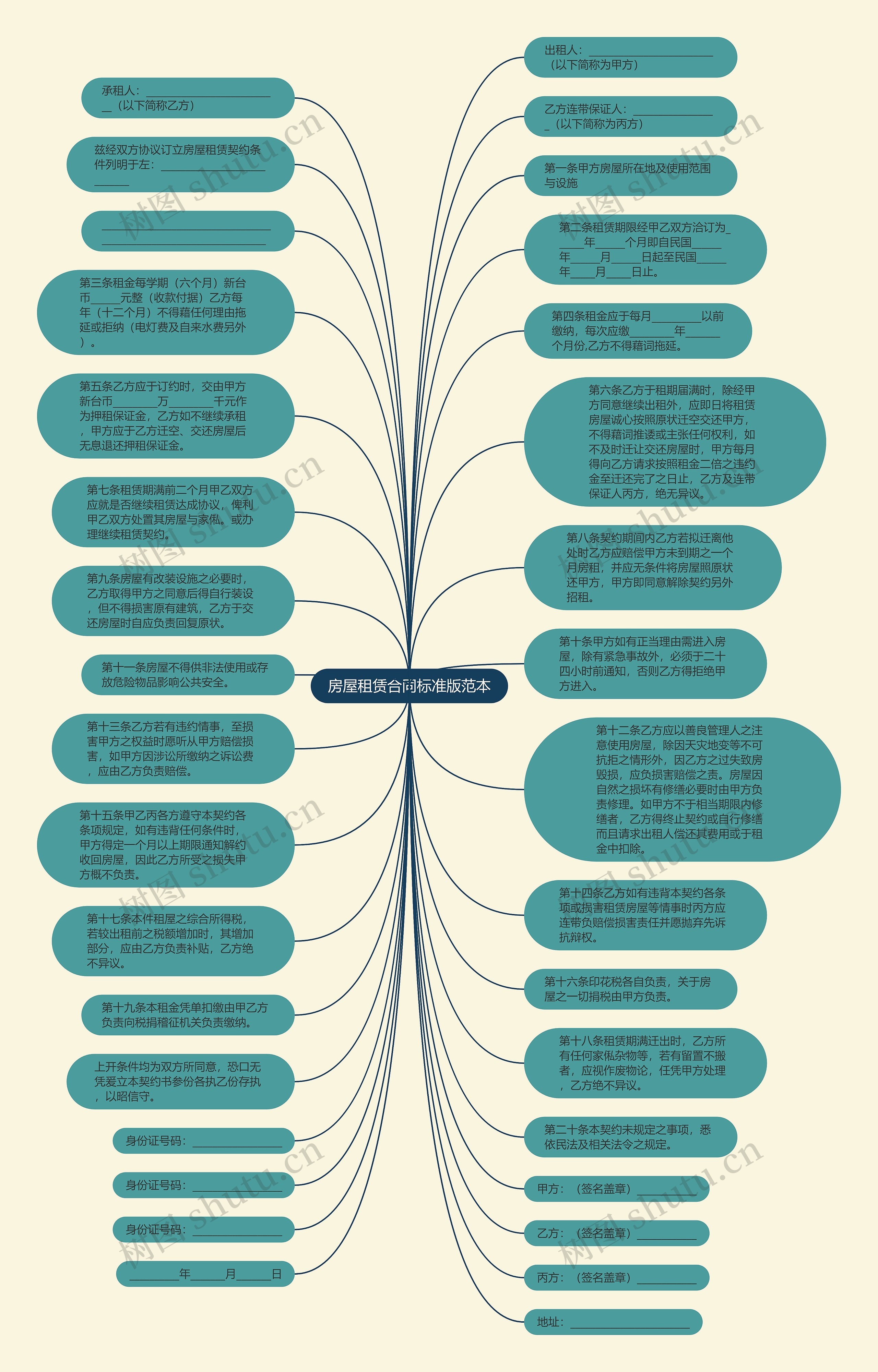 房屋租赁合同标准版范本思维导图