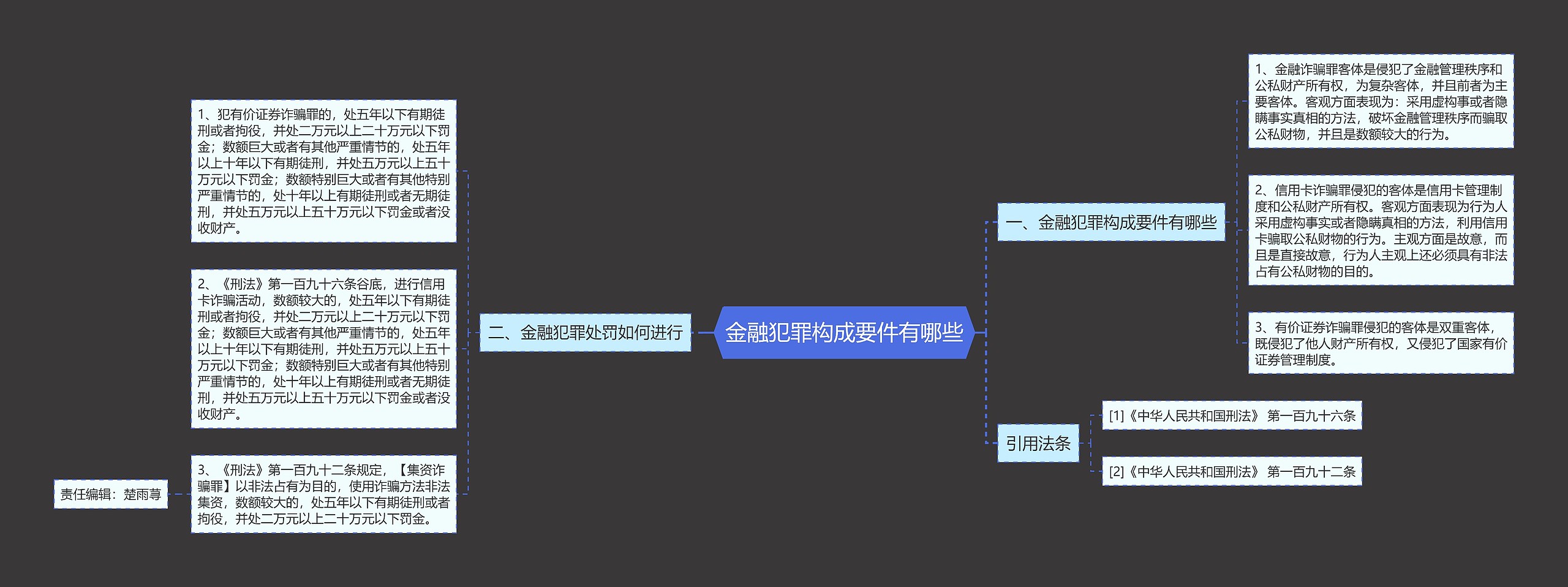 金融犯罪构成要件有哪些思维导图