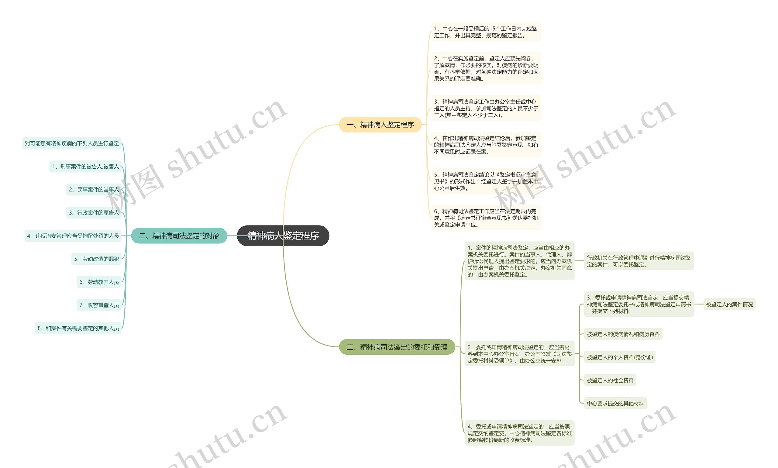 精神病人鉴定程序思维导图