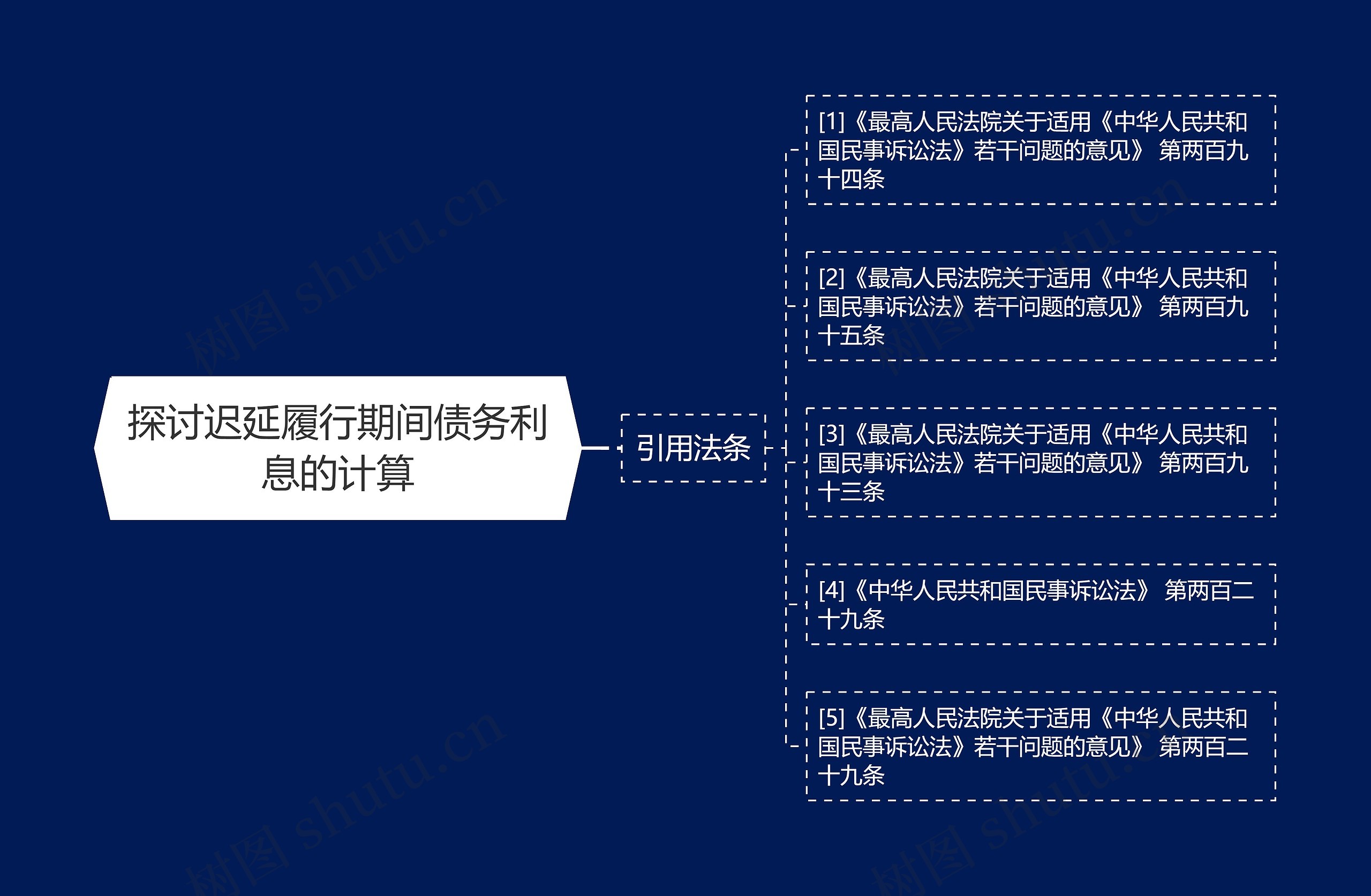 探讨迟延履行期间债务利息的计算思维导图