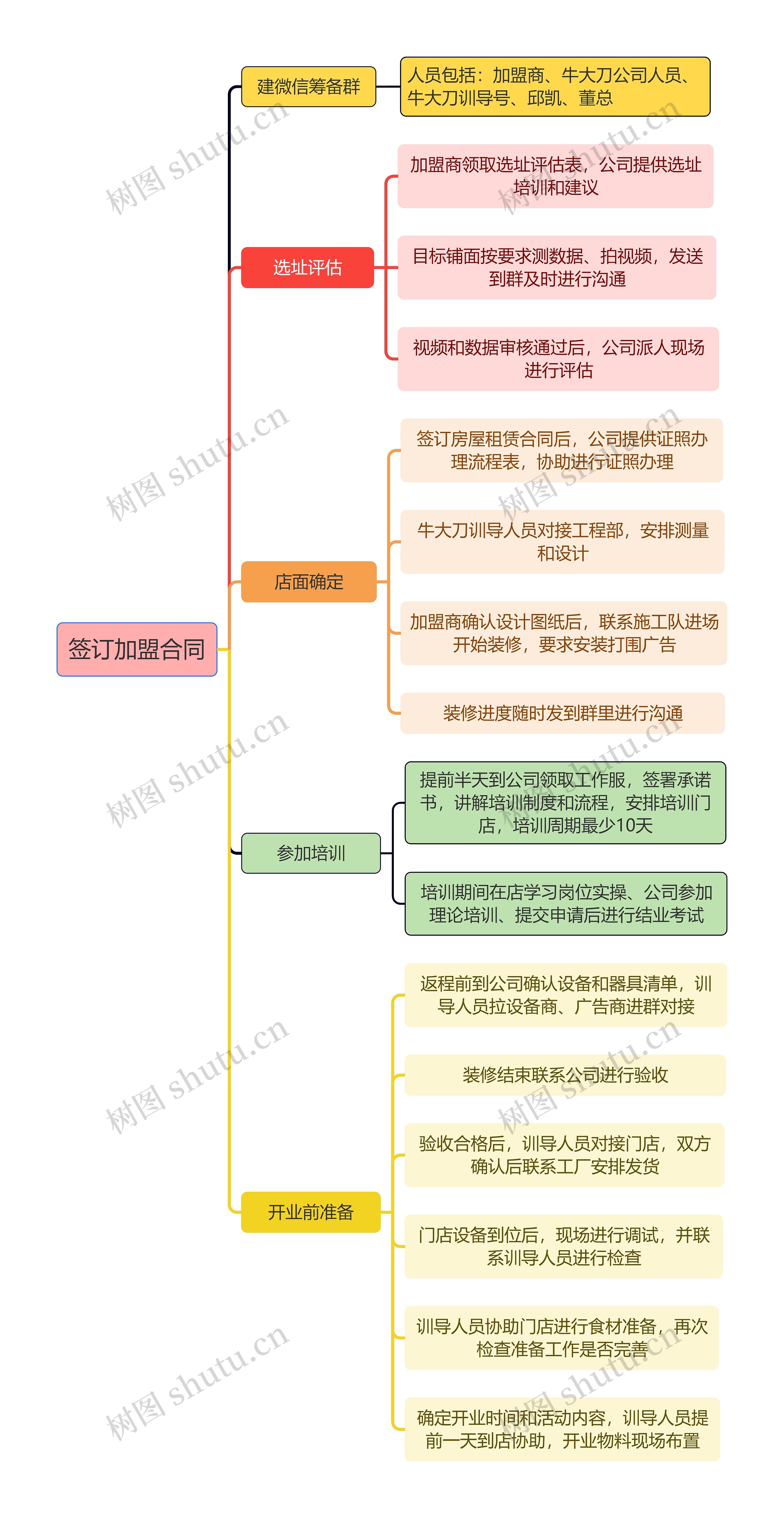 签订加盟合同