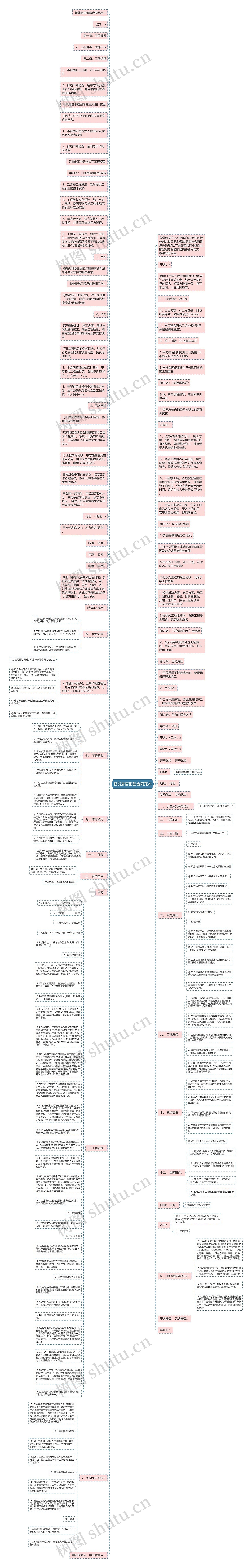 智能家居销售合同范本思维导图