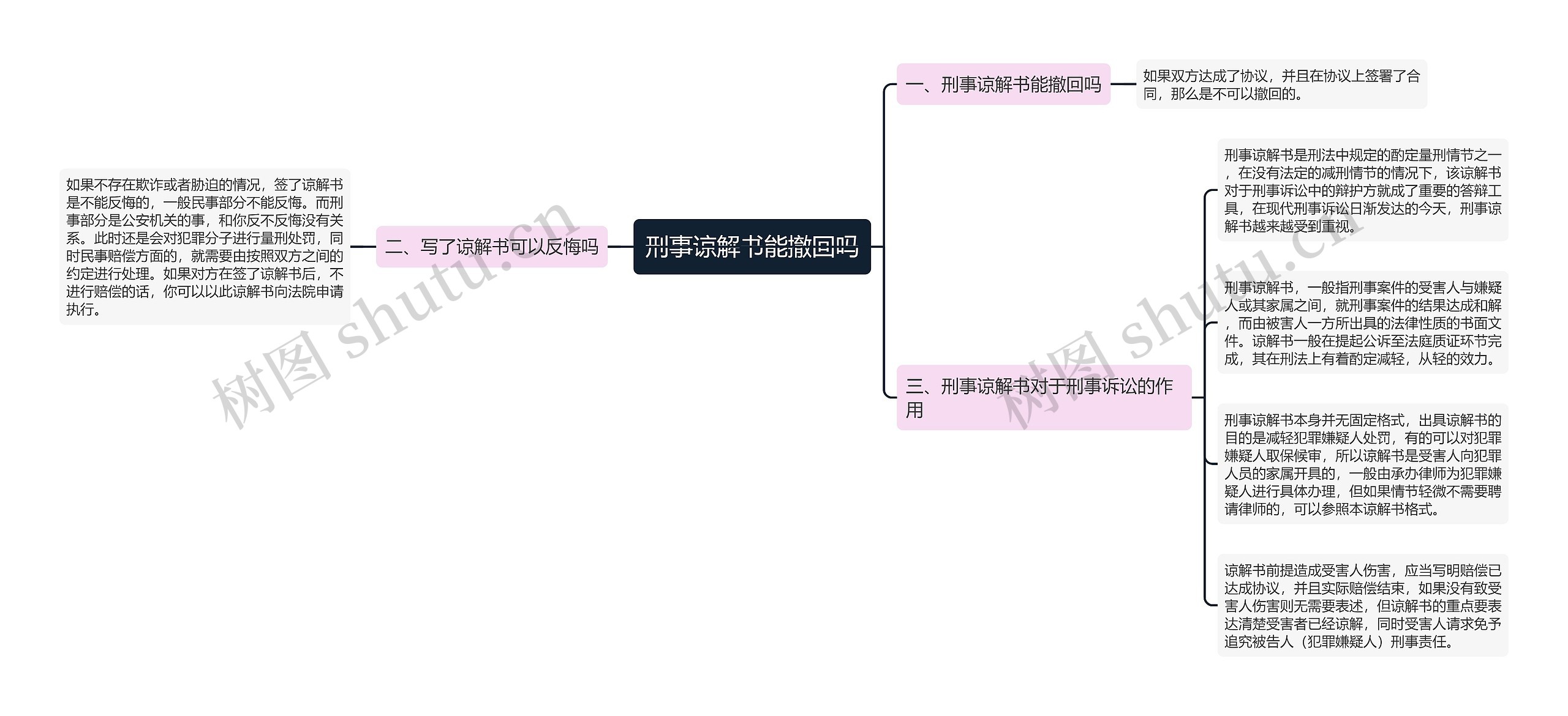 刑事谅解书能撤回吗思维导图