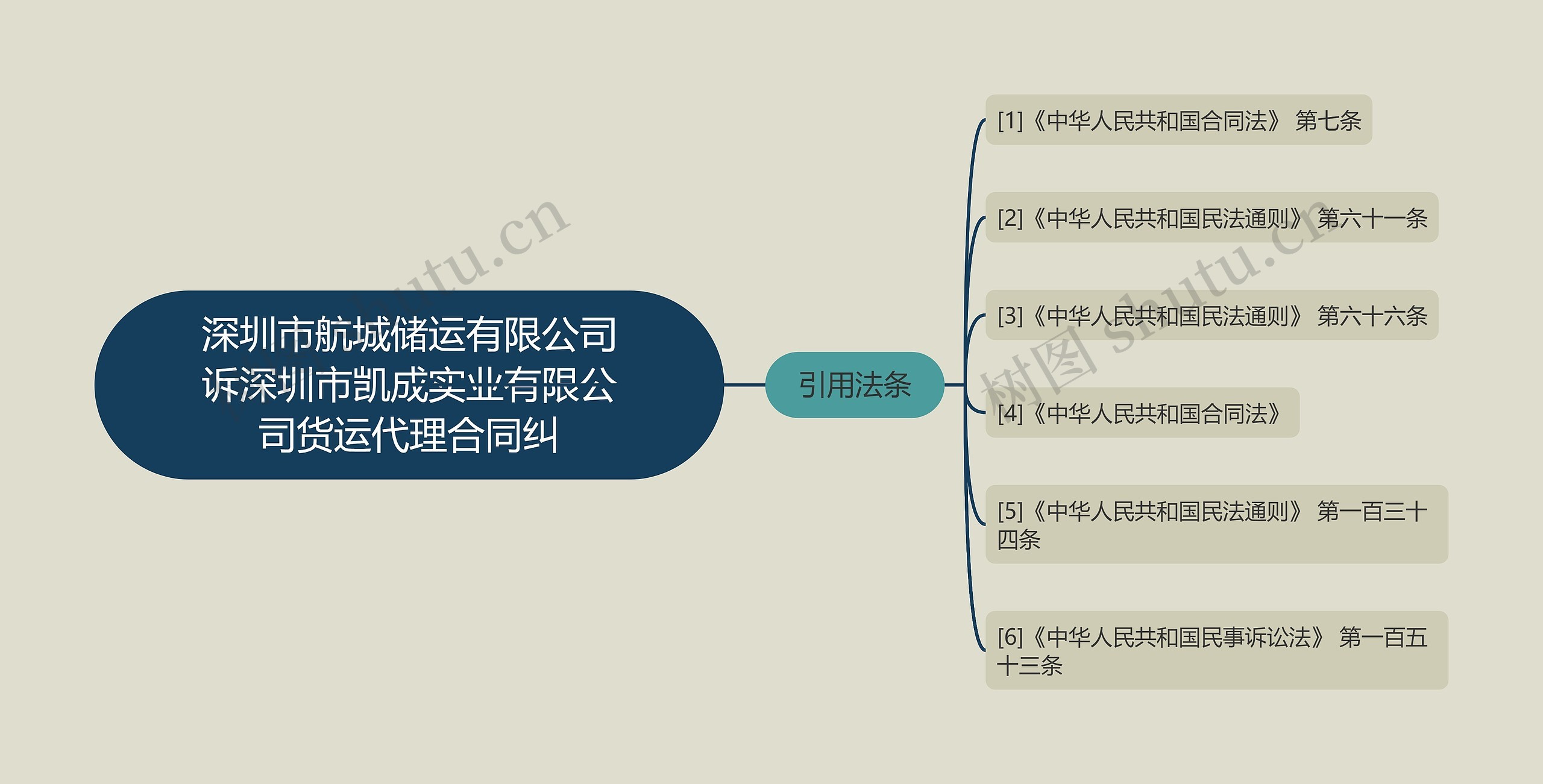 深圳市航城储运有限公司诉深圳市凯成实业有限公司货运代理合同纠思维导图