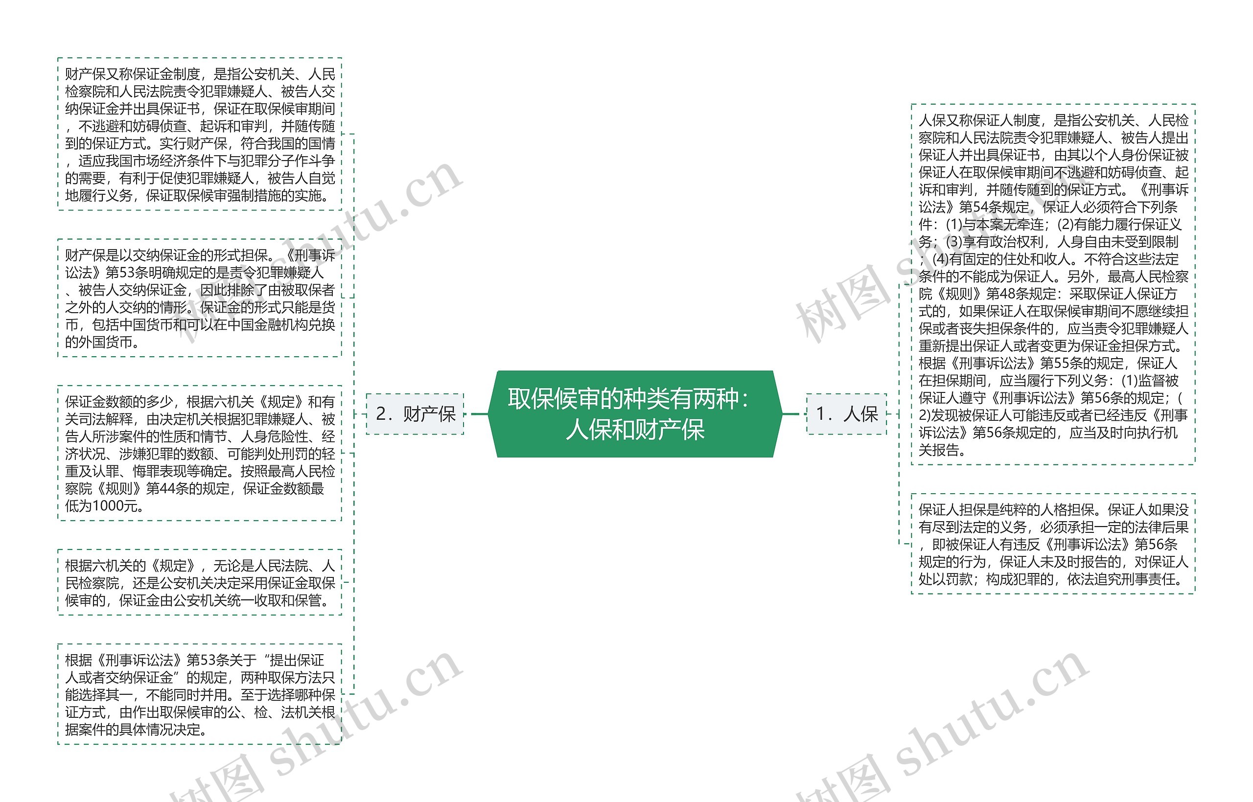 取保候审的种类有两种：人保和财产保