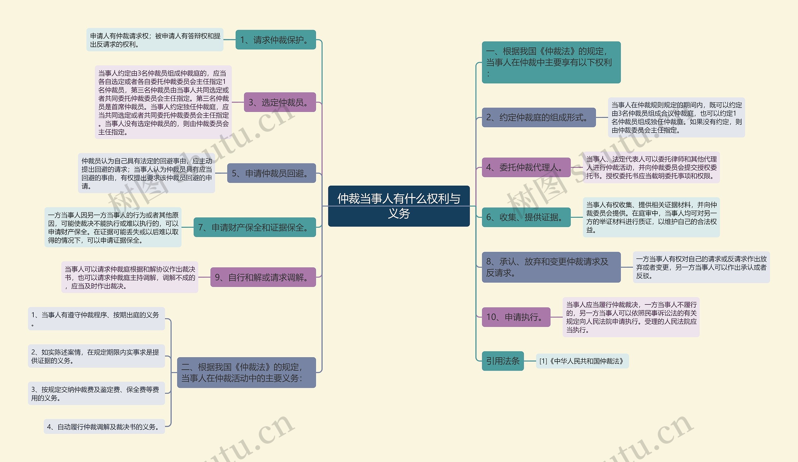 仲裁当事人有什么权利与义务