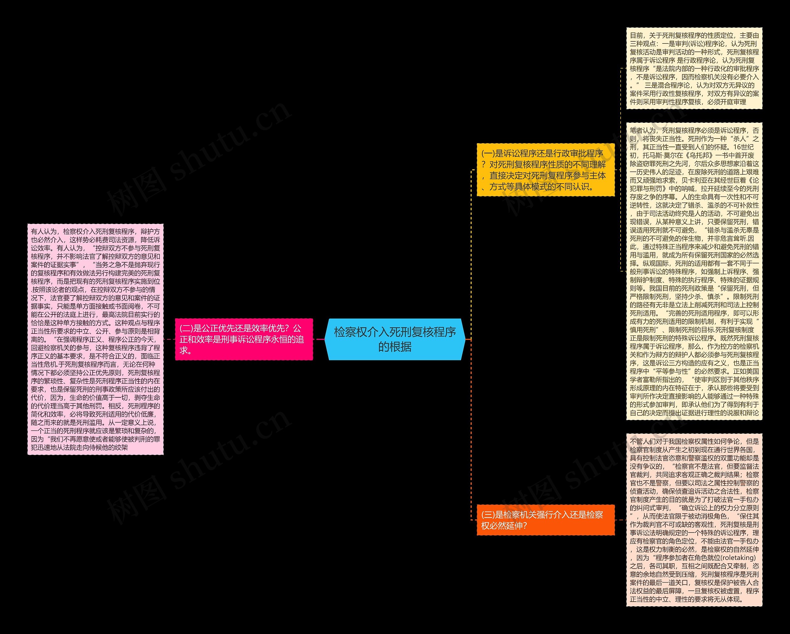 检察权介入死刑复核程序的根据思维导图