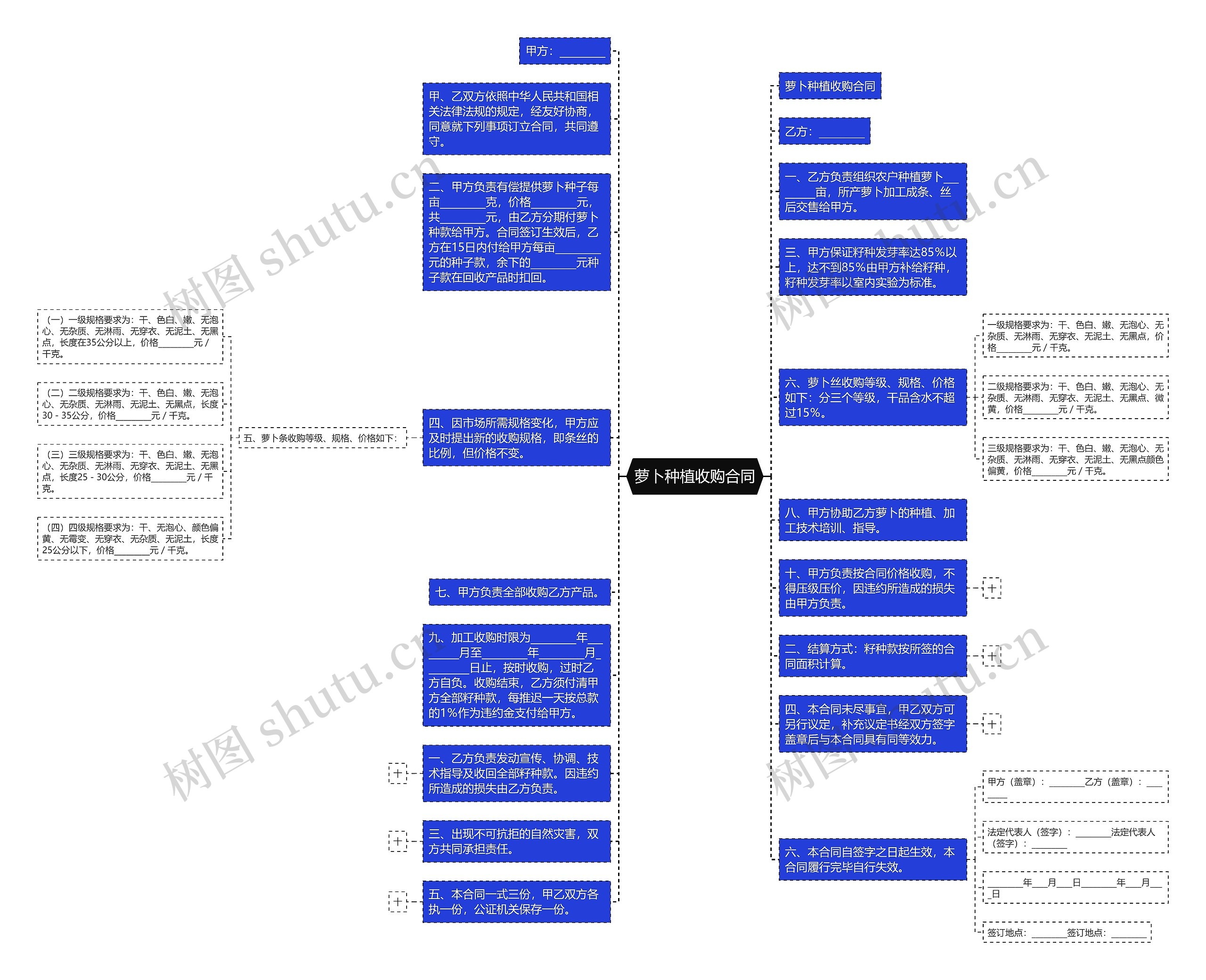 萝卜种植收购合同思维导图
