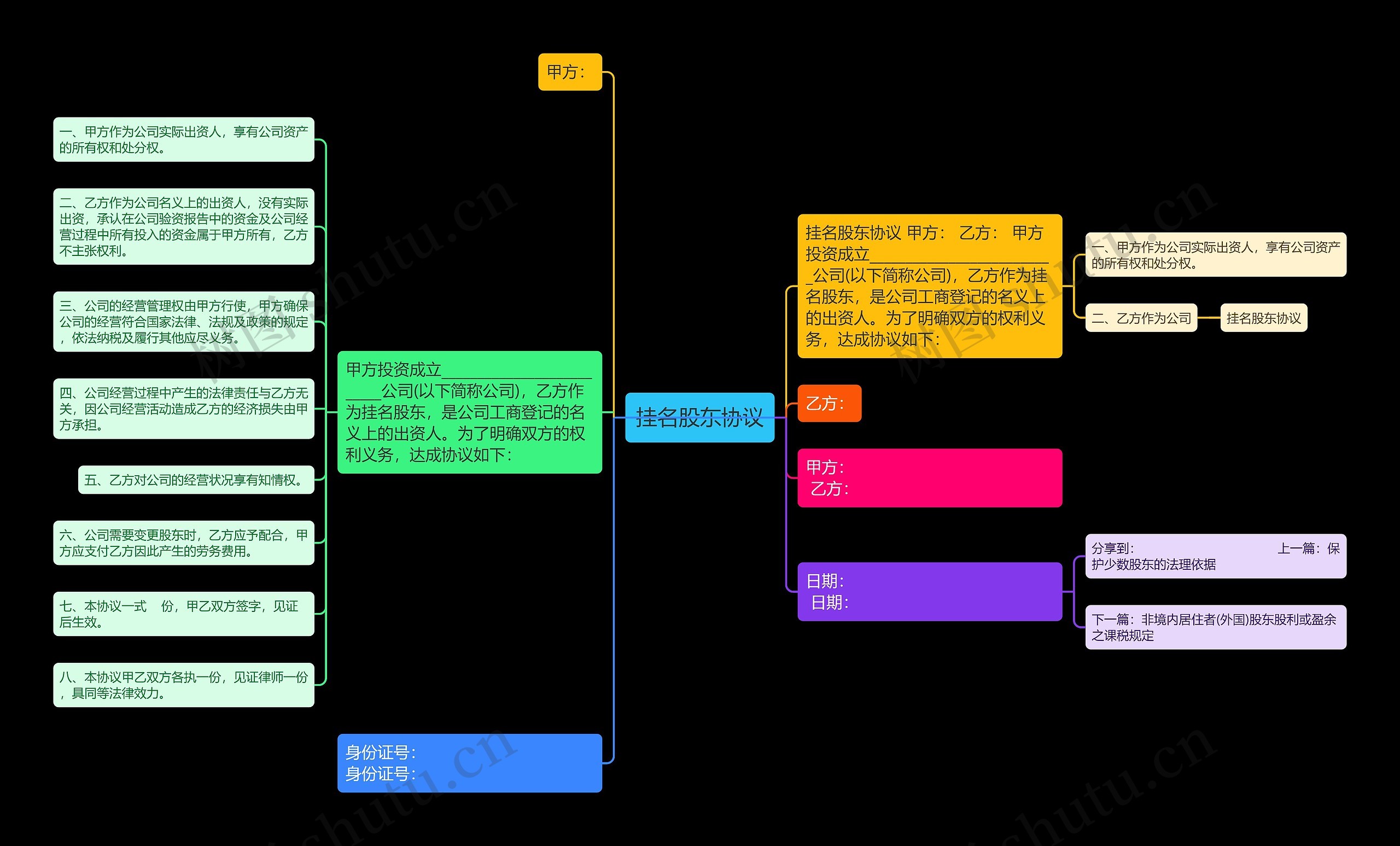 挂名股东协议思维导图