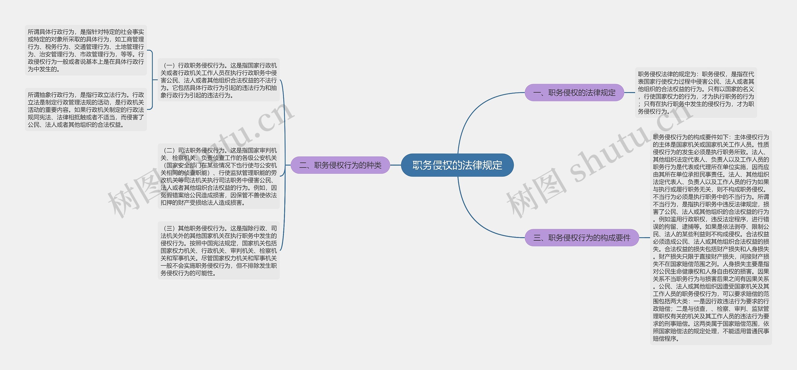 职务侵权的法律规定思维导图