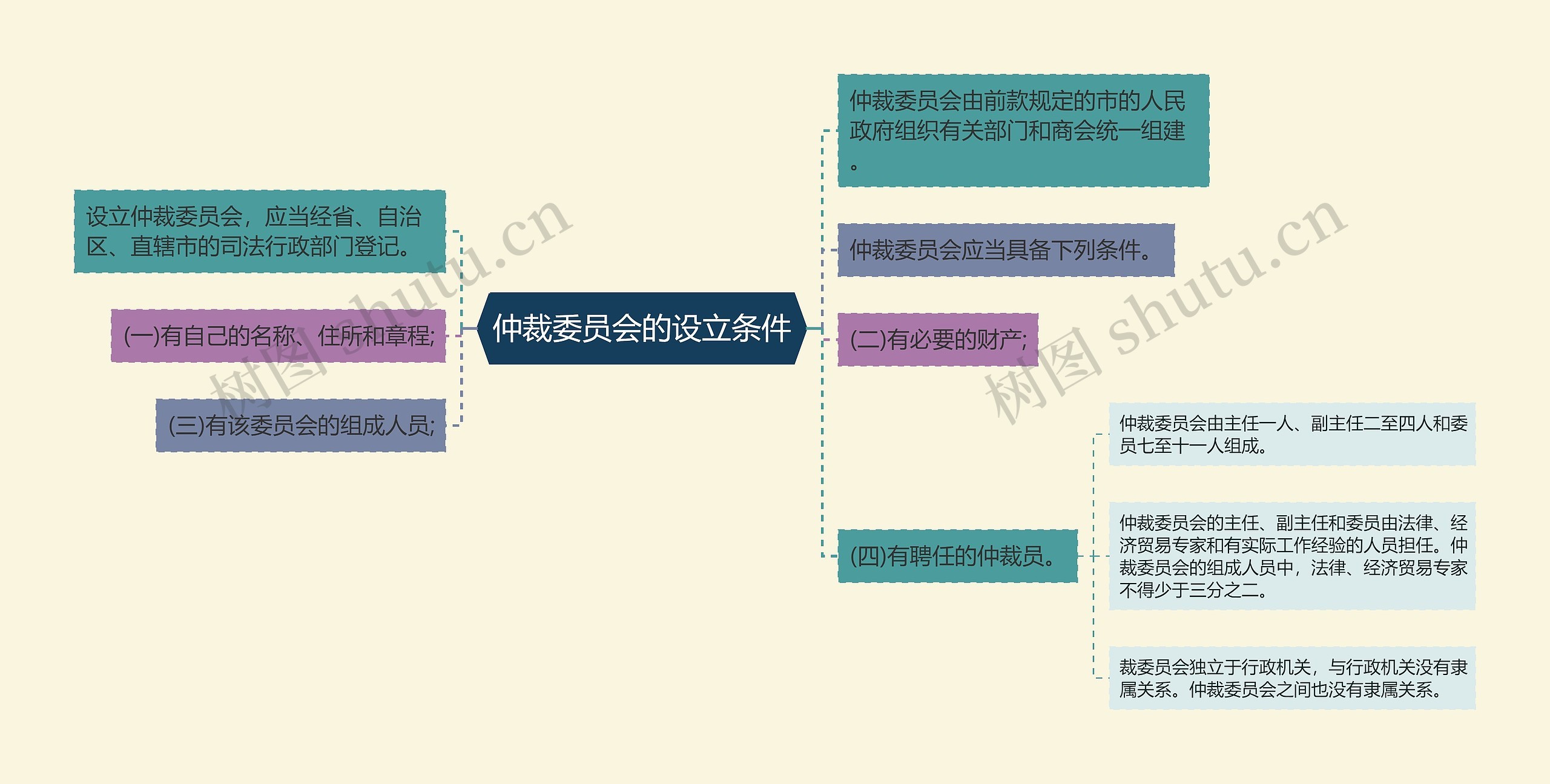 仲裁委员会的设立条件