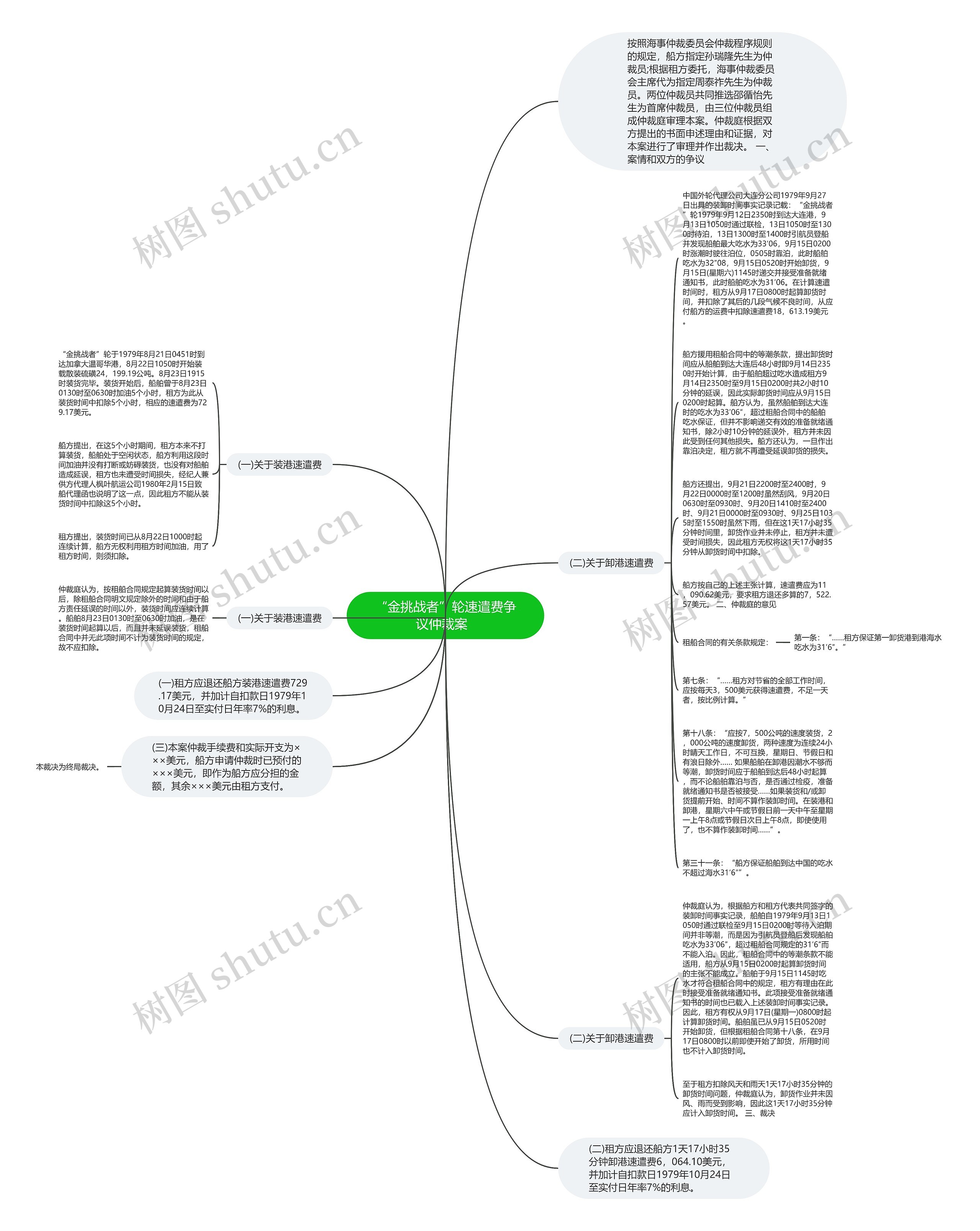 “金挑战者”轮速遣费争议仲裁案  思维导图