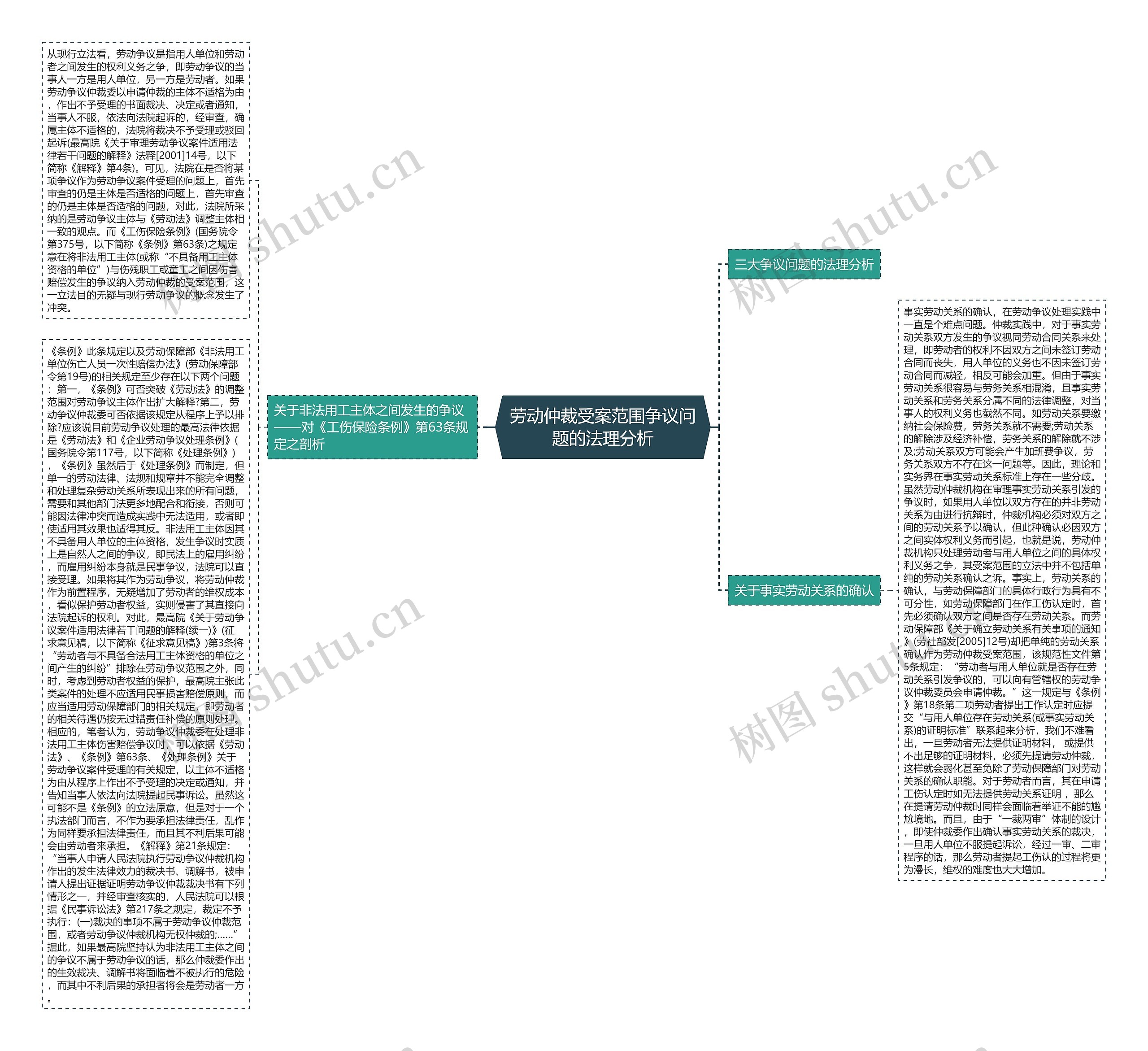 劳动仲裁受案范围争议问题的法理分析思维导图