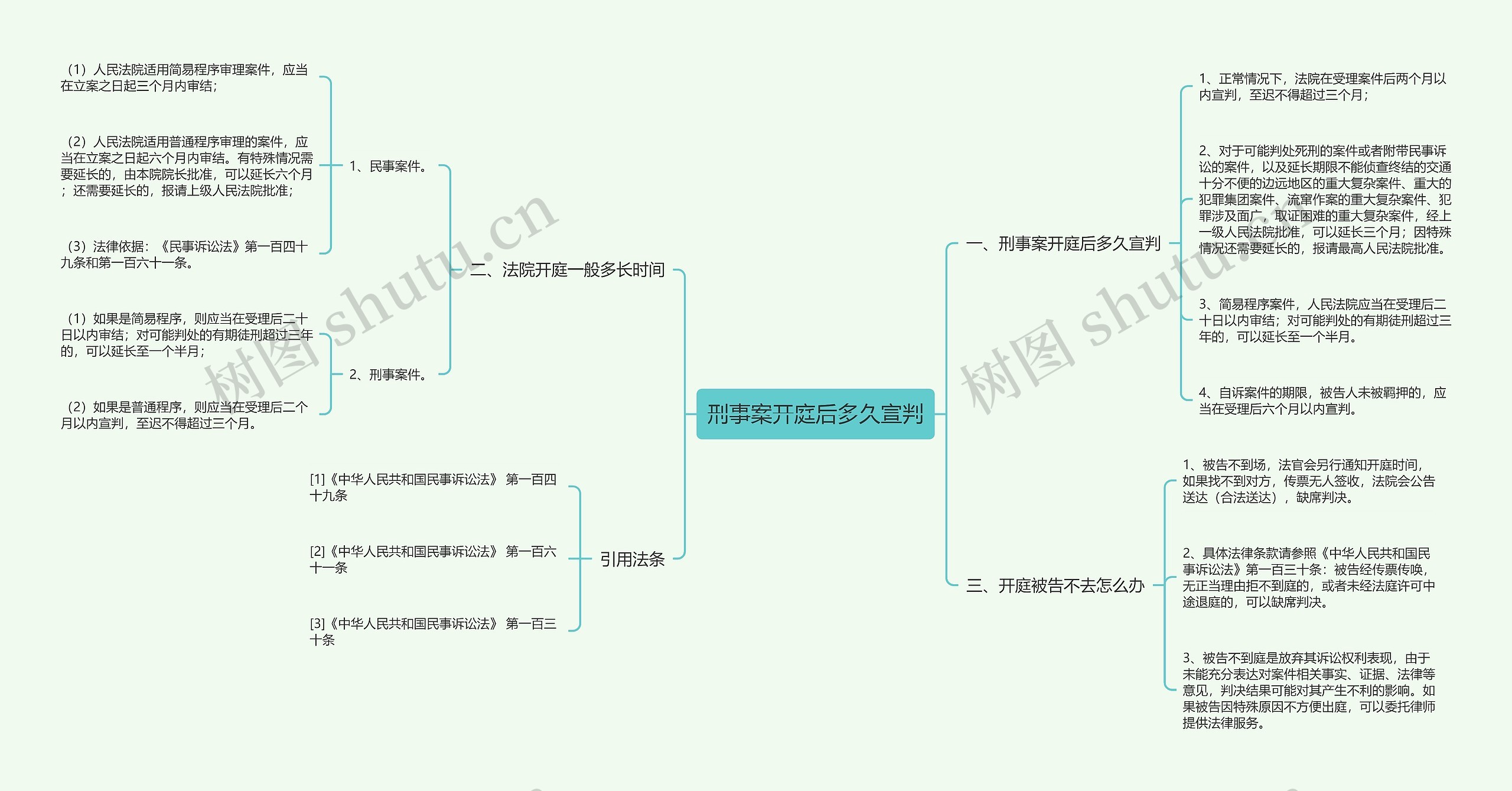 刑事案开庭后多久宣判思维导图