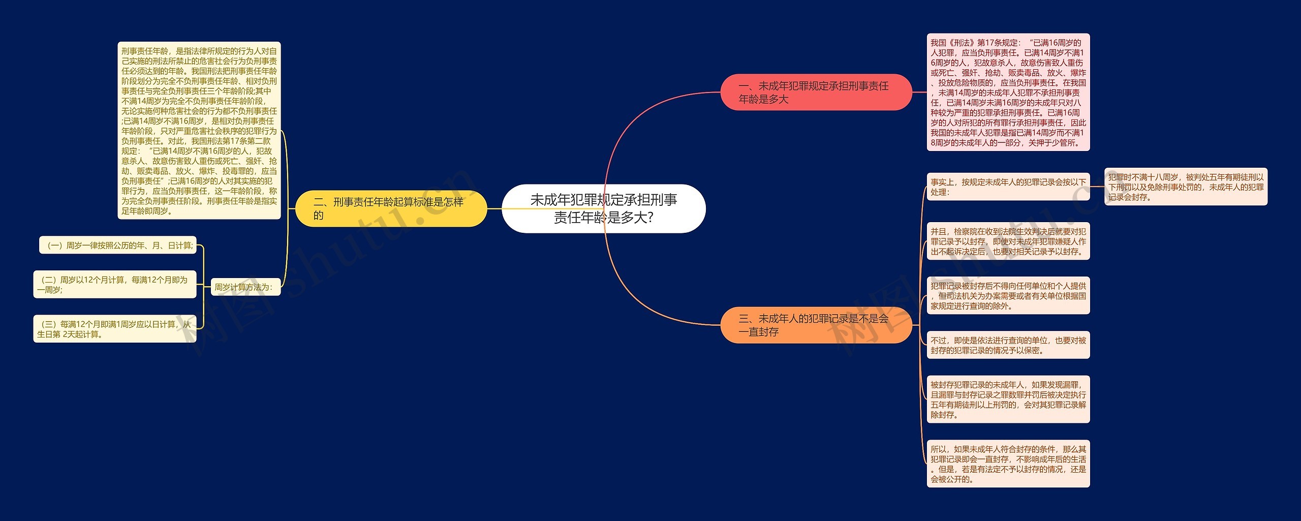 未成年犯罪规定承担刑事责任年龄是多大?思维导图