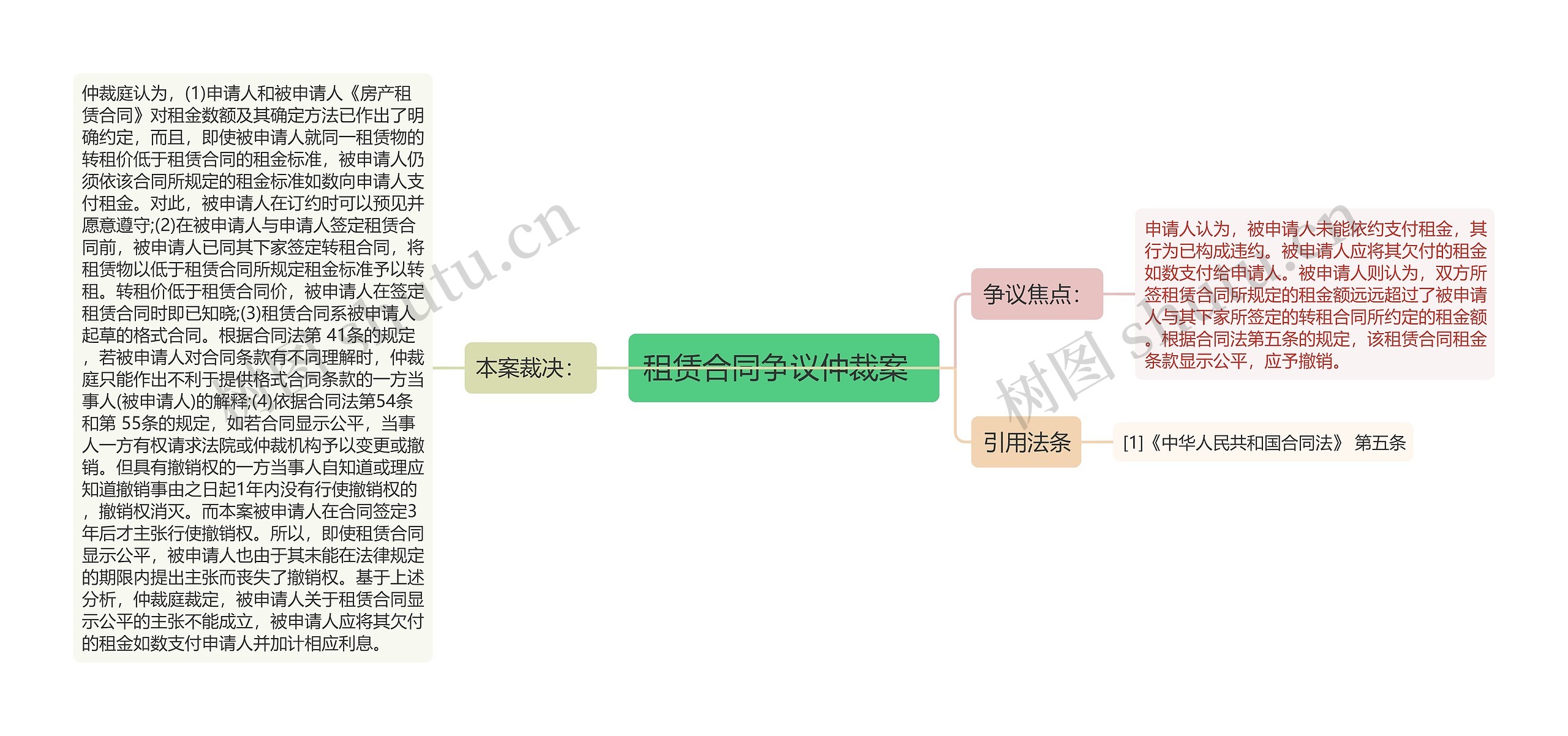 租赁合同争议仲裁案  思维导图