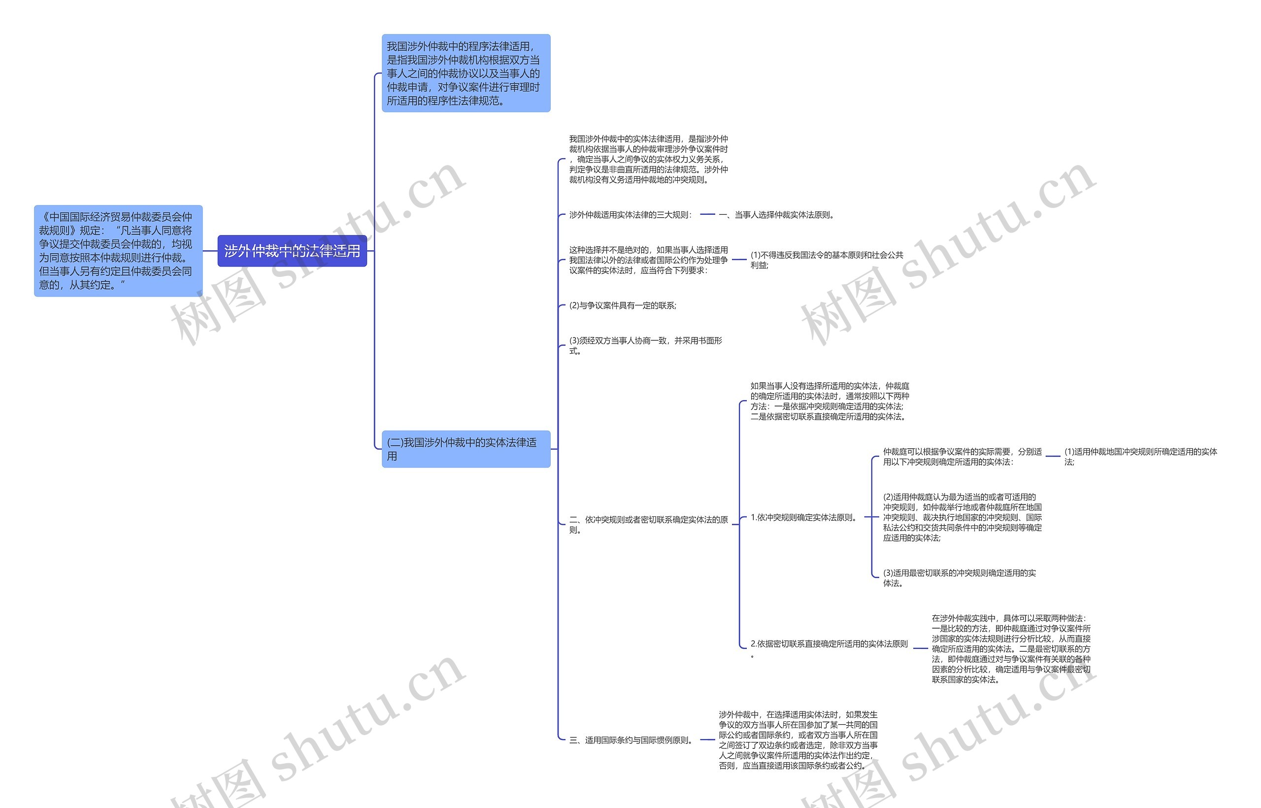 涉外仲裁中的法律适用思维导图