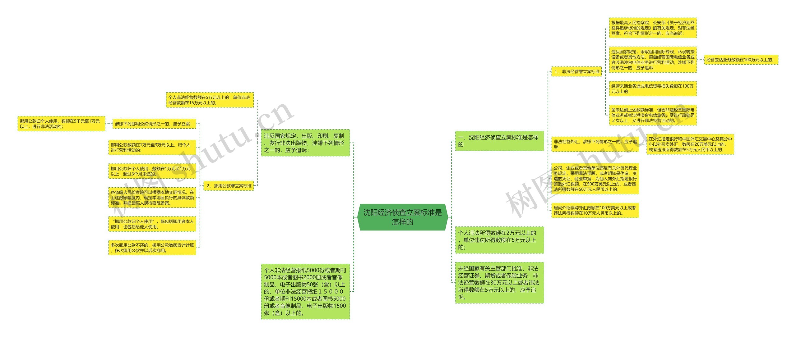 沈阳经济侦查立案标准是怎样的思维导图