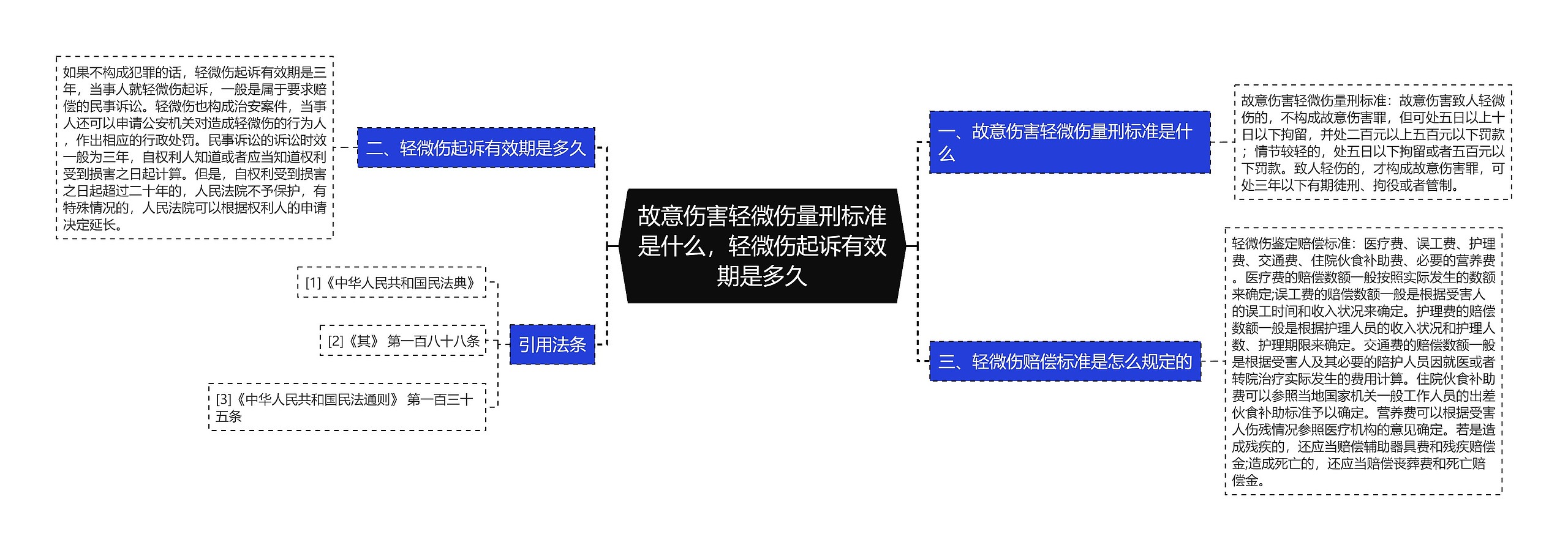 故意伤害轻微伤量刑标准是什么，轻微伤起诉有效期是多久思维导图