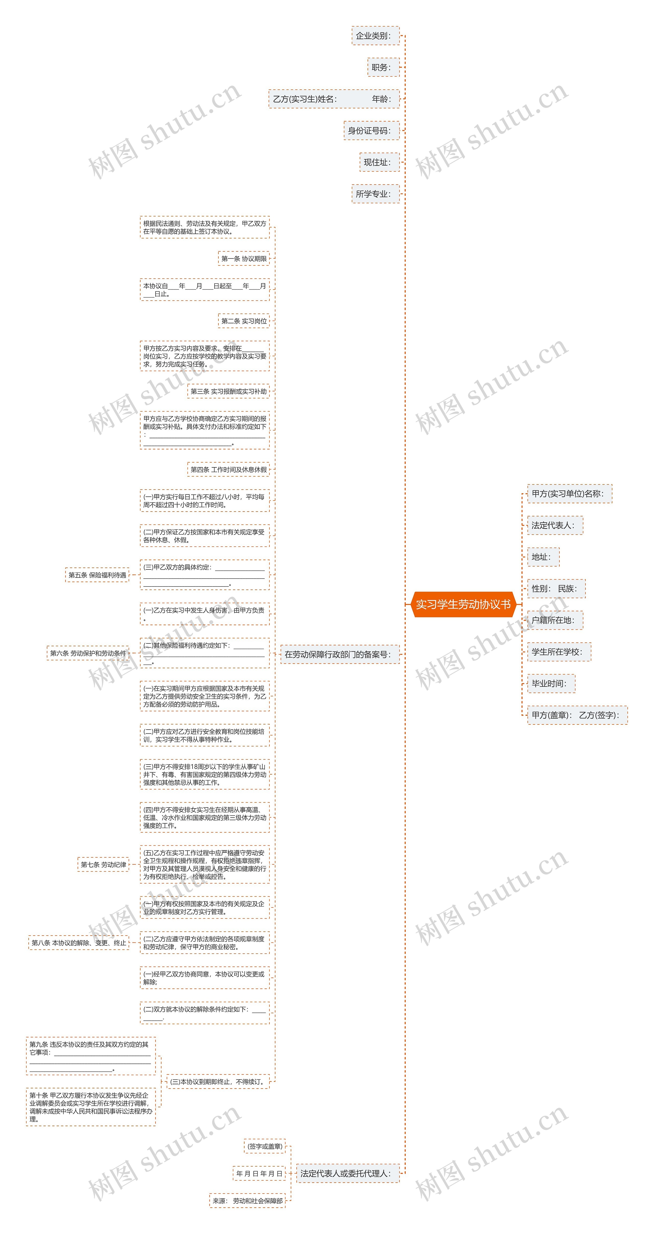 实习学生劳动协议书思维导图