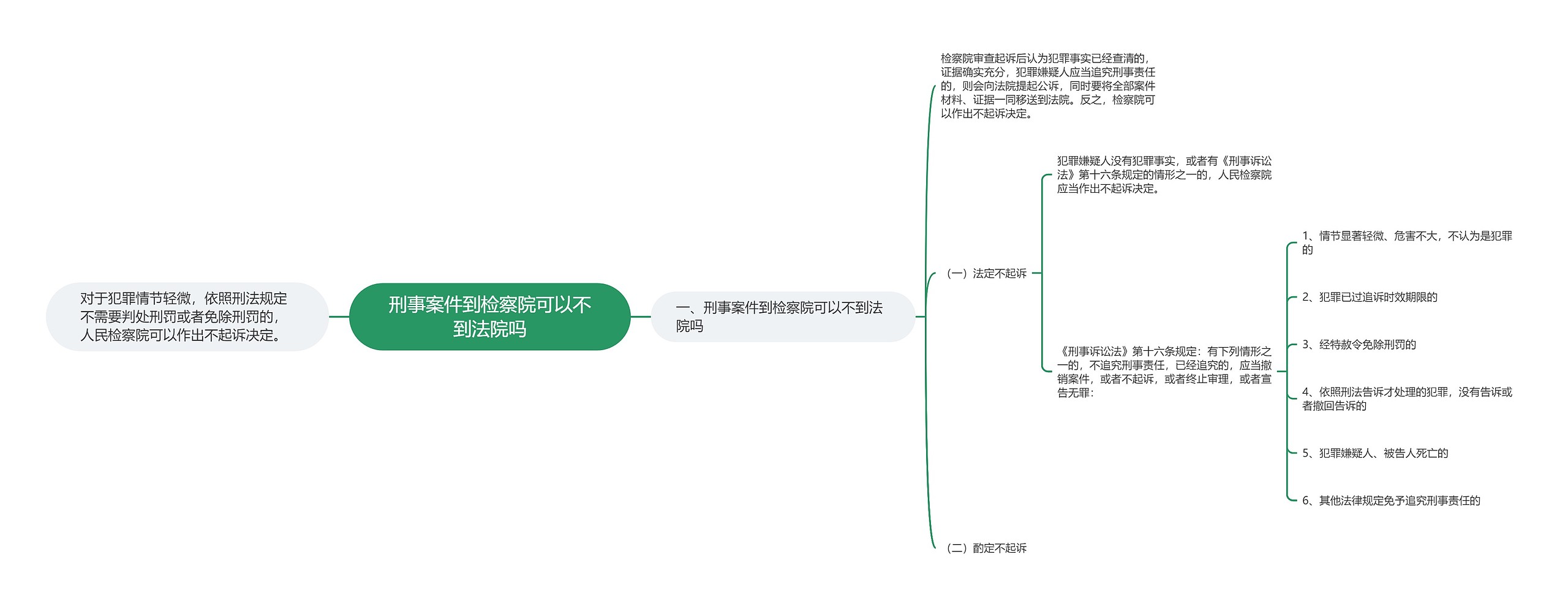 刑事案件到检察院可以不到法院吗思维导图