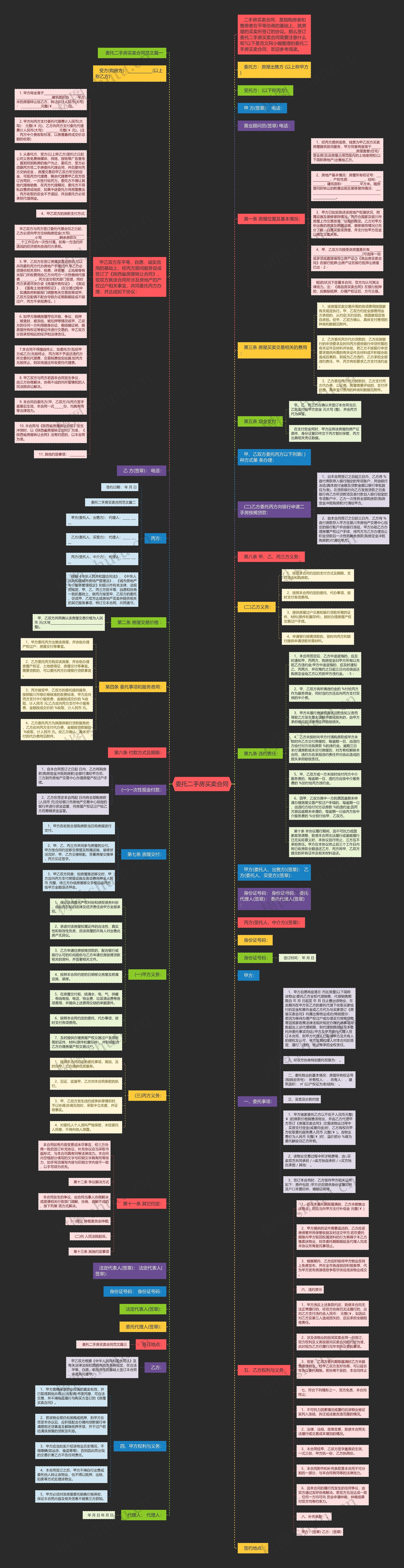 委托二手房买卖合同思维导图