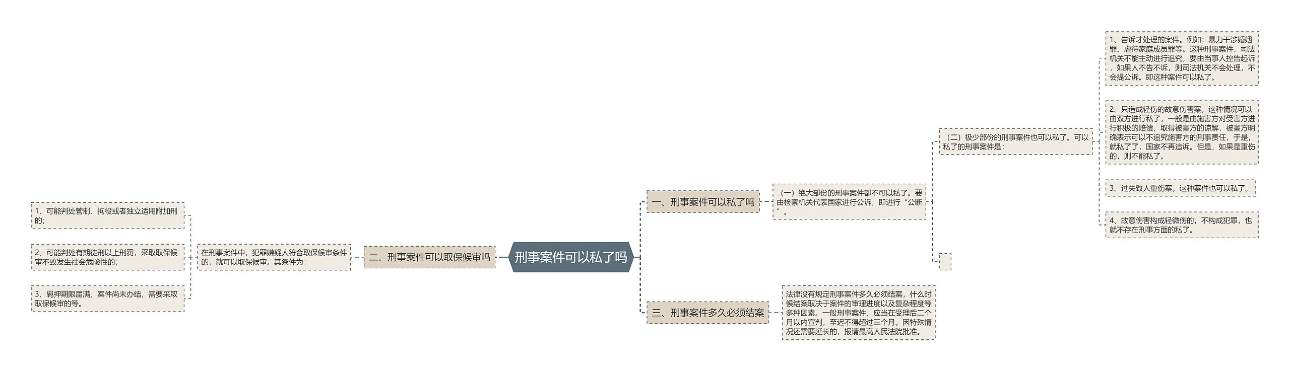 刑事案件可以私了吗思维导图