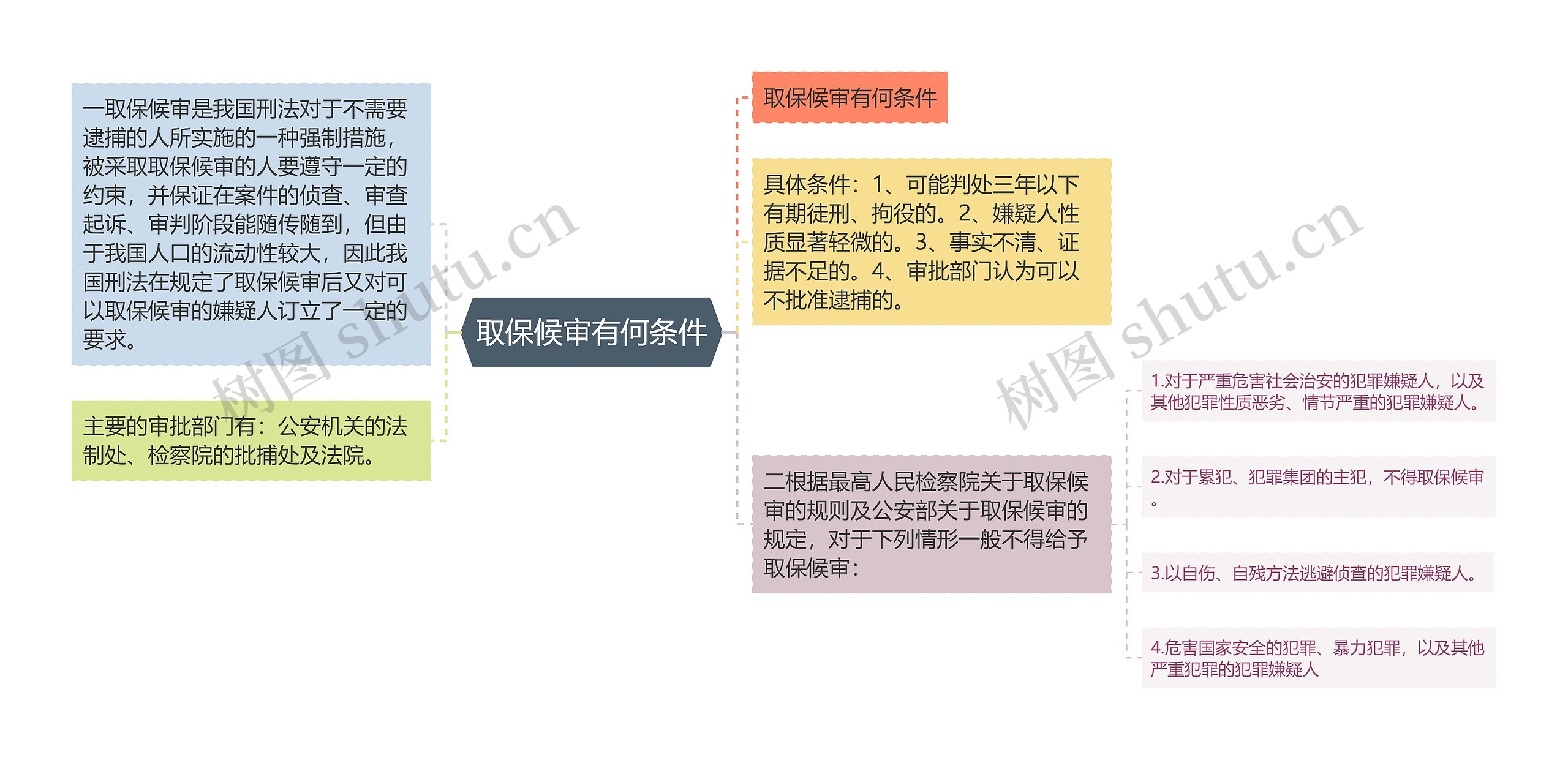 取保候审有何条件思维导图