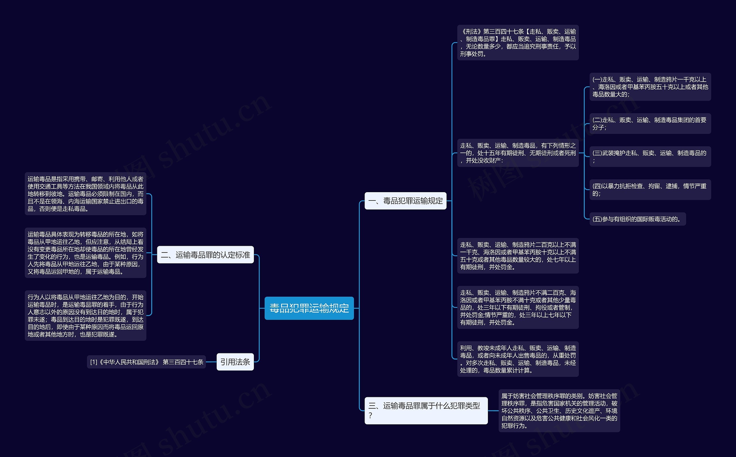 毒品犯罪运输规定思维导图