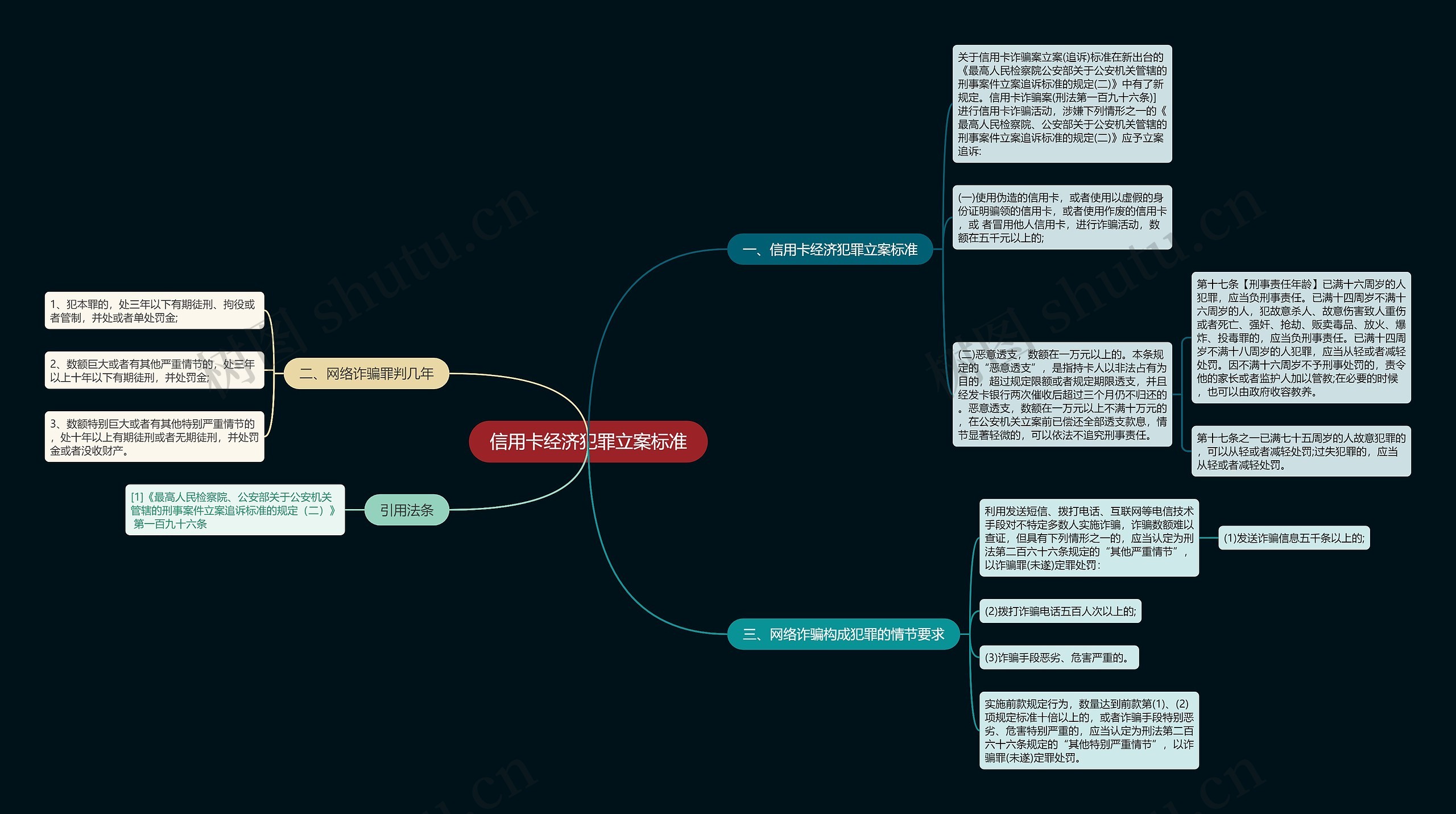 信用卡经济犯罪立案标准思维导图