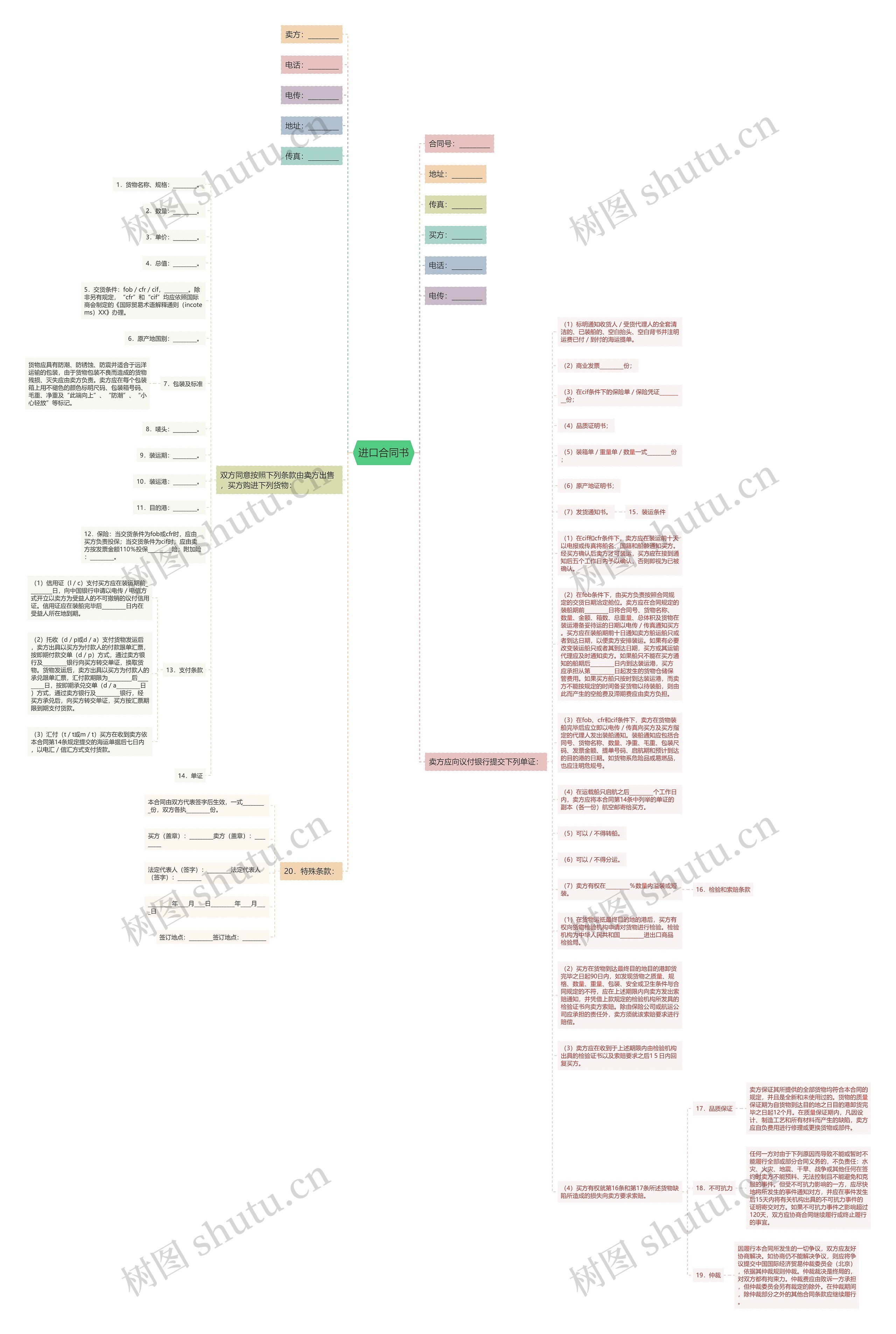 进口合同书思维导图