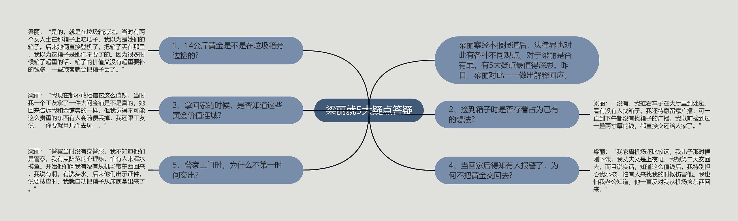 梁丽就5大疑点答疑