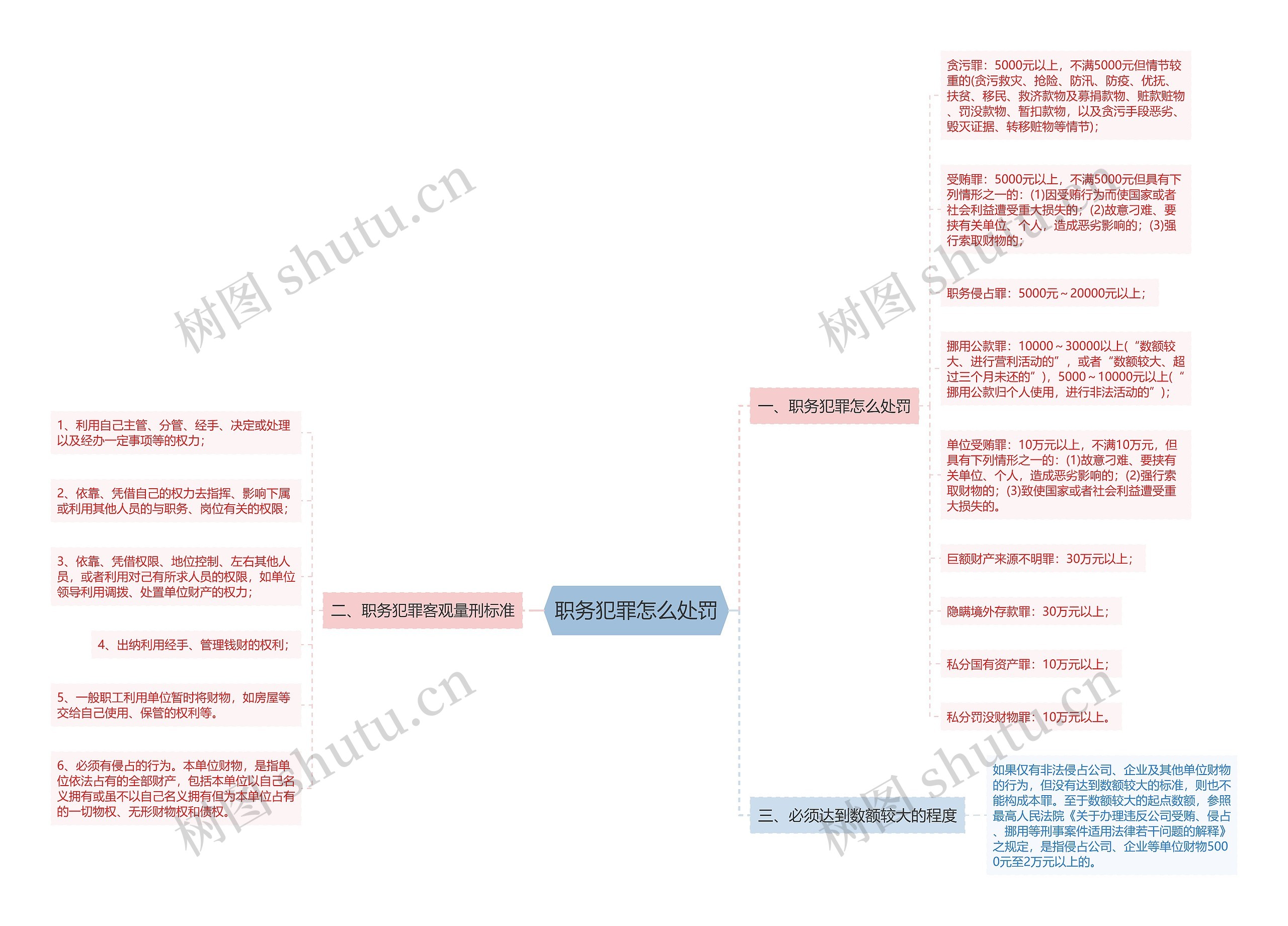 职务犯罪怎么处罚思维导图