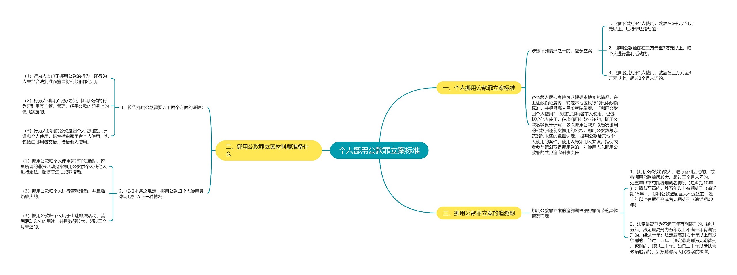 个人挪用公款罪立案标准思维导图