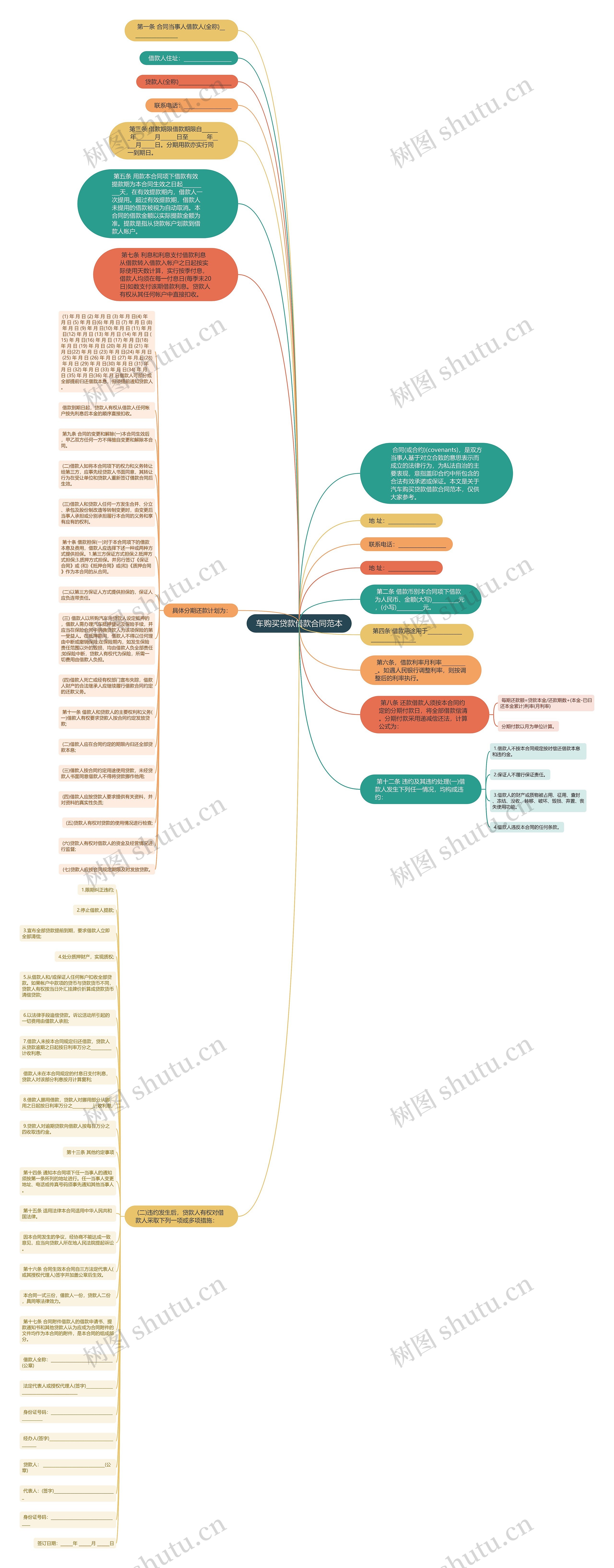 车购买贷款借款合同范本思维导图