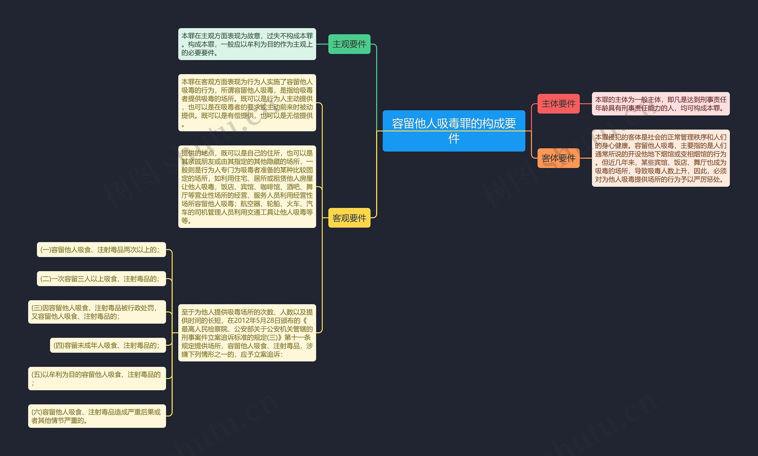 容留他人吸毒罪的构成要件思维导图