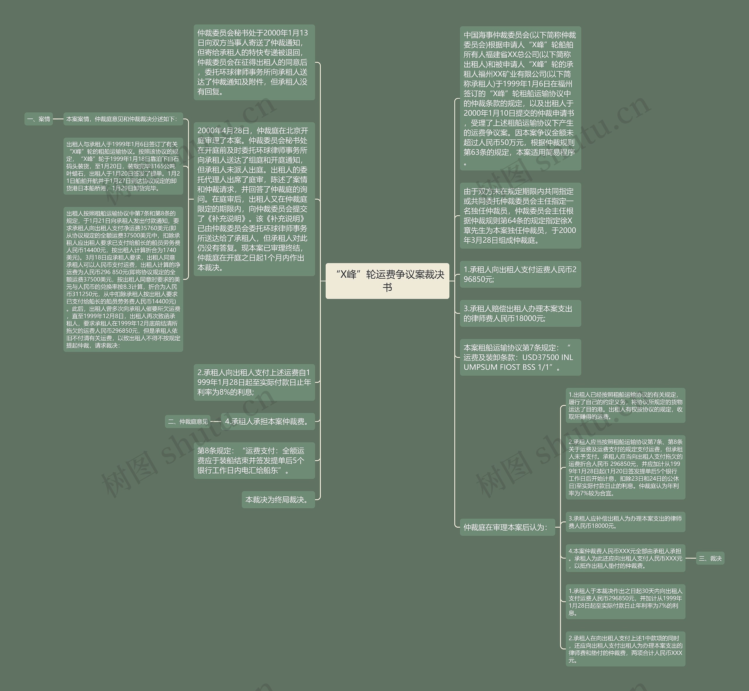 “X峰”轮运费争议案裁决书思维导图