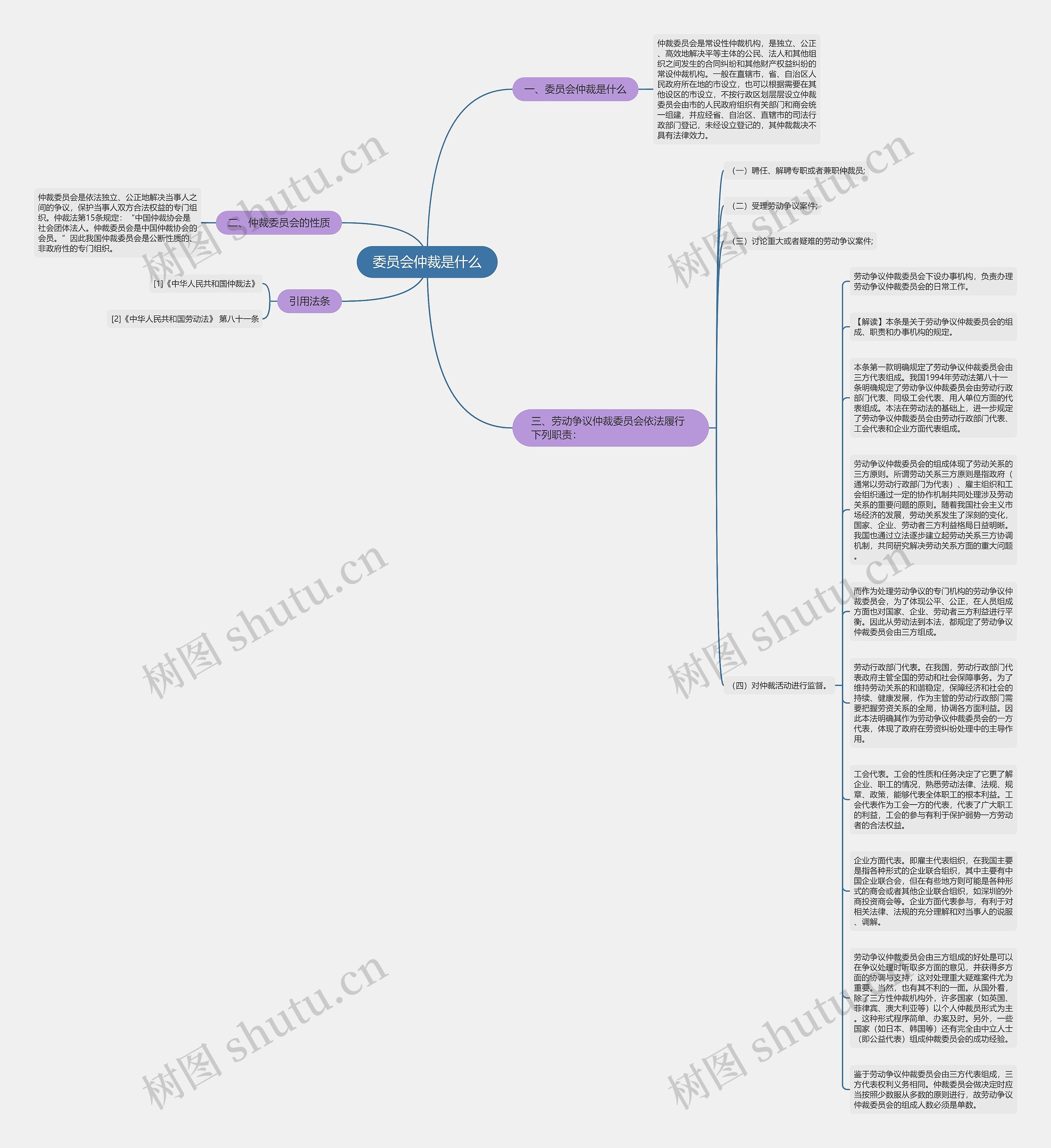 委员会仲裁是什么思维导图