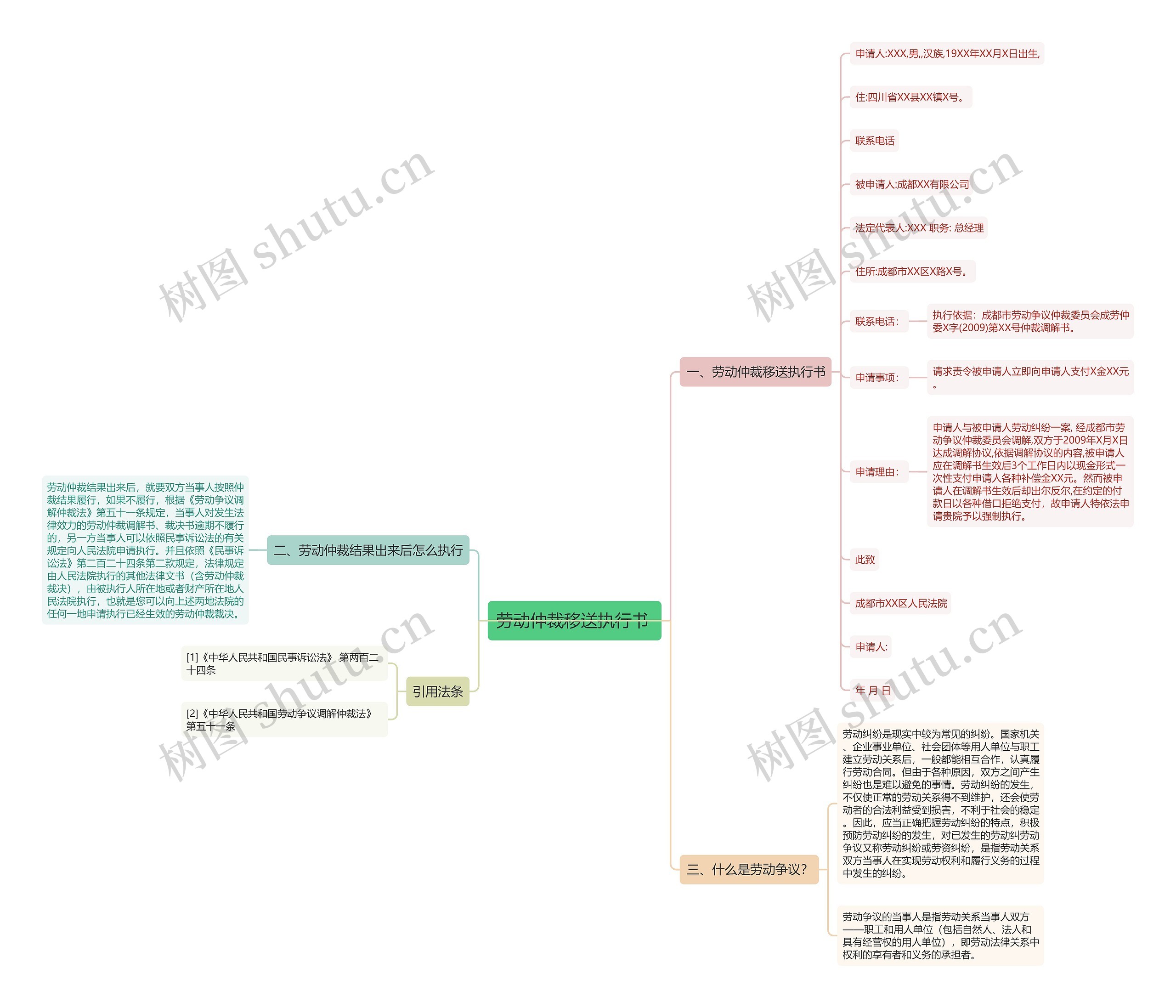 劳动仲裁移送执行书 思维导图