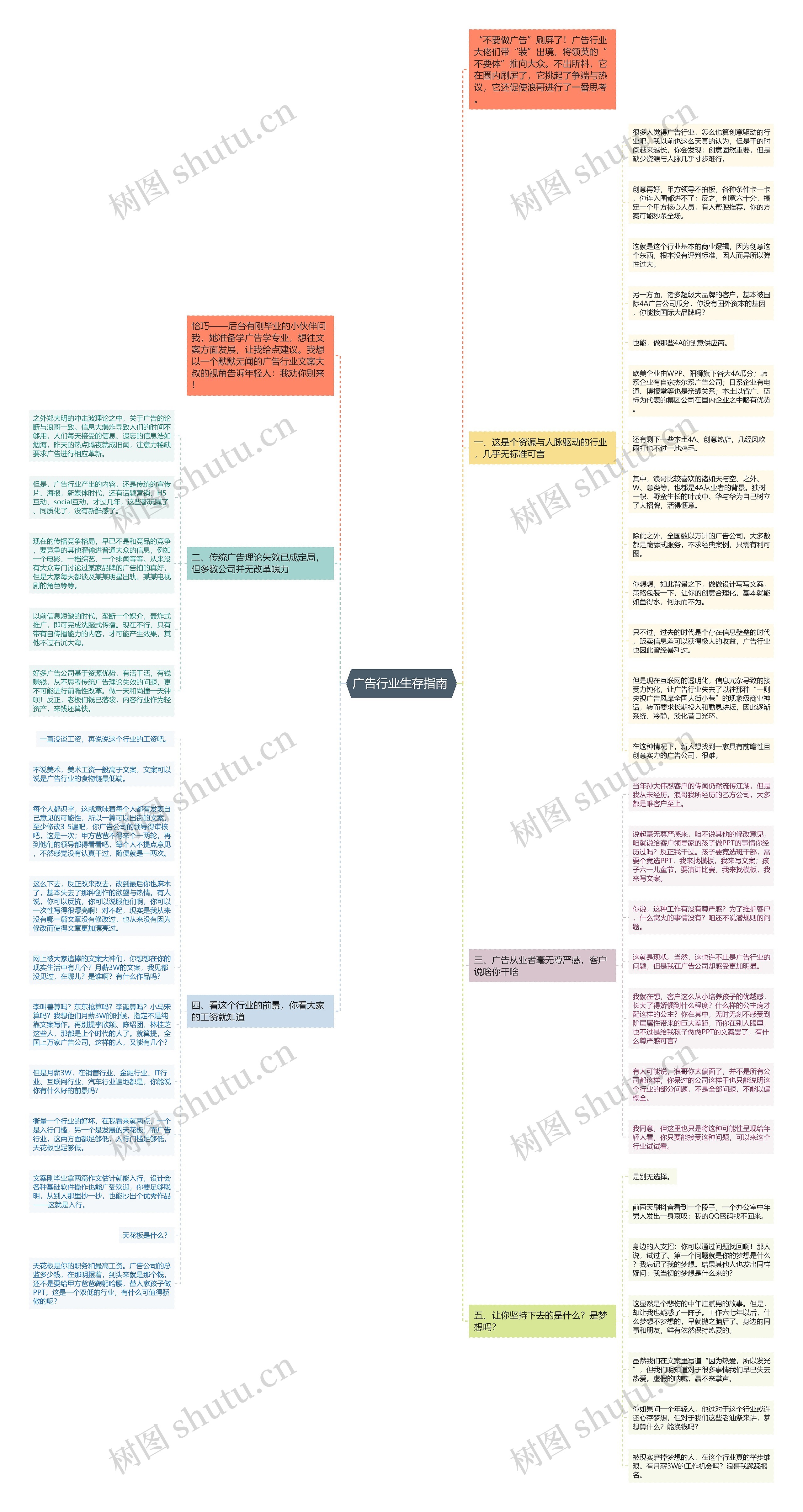 广告行业生存指南 思维导图