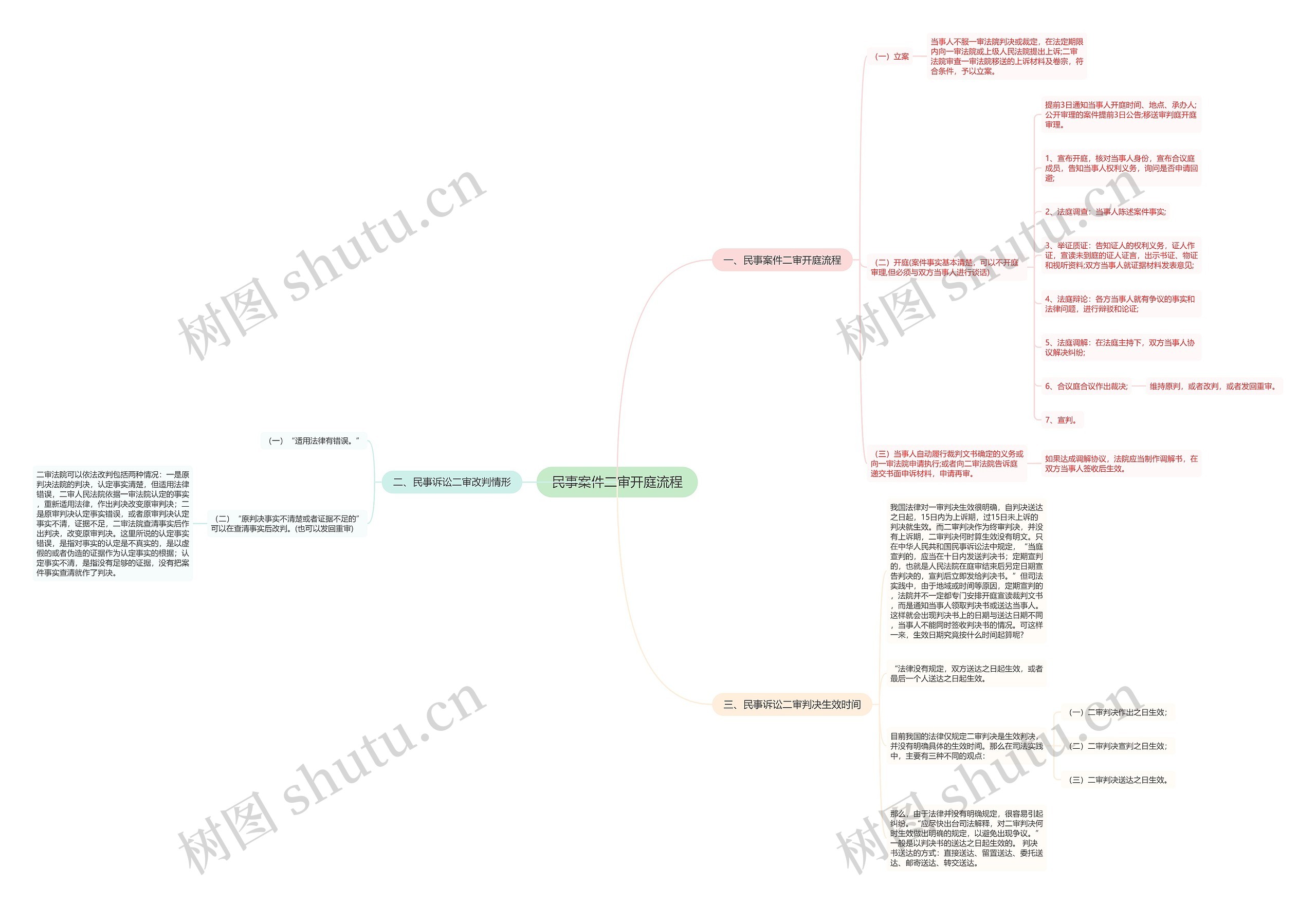 民事案件二审开庭流程思维导图