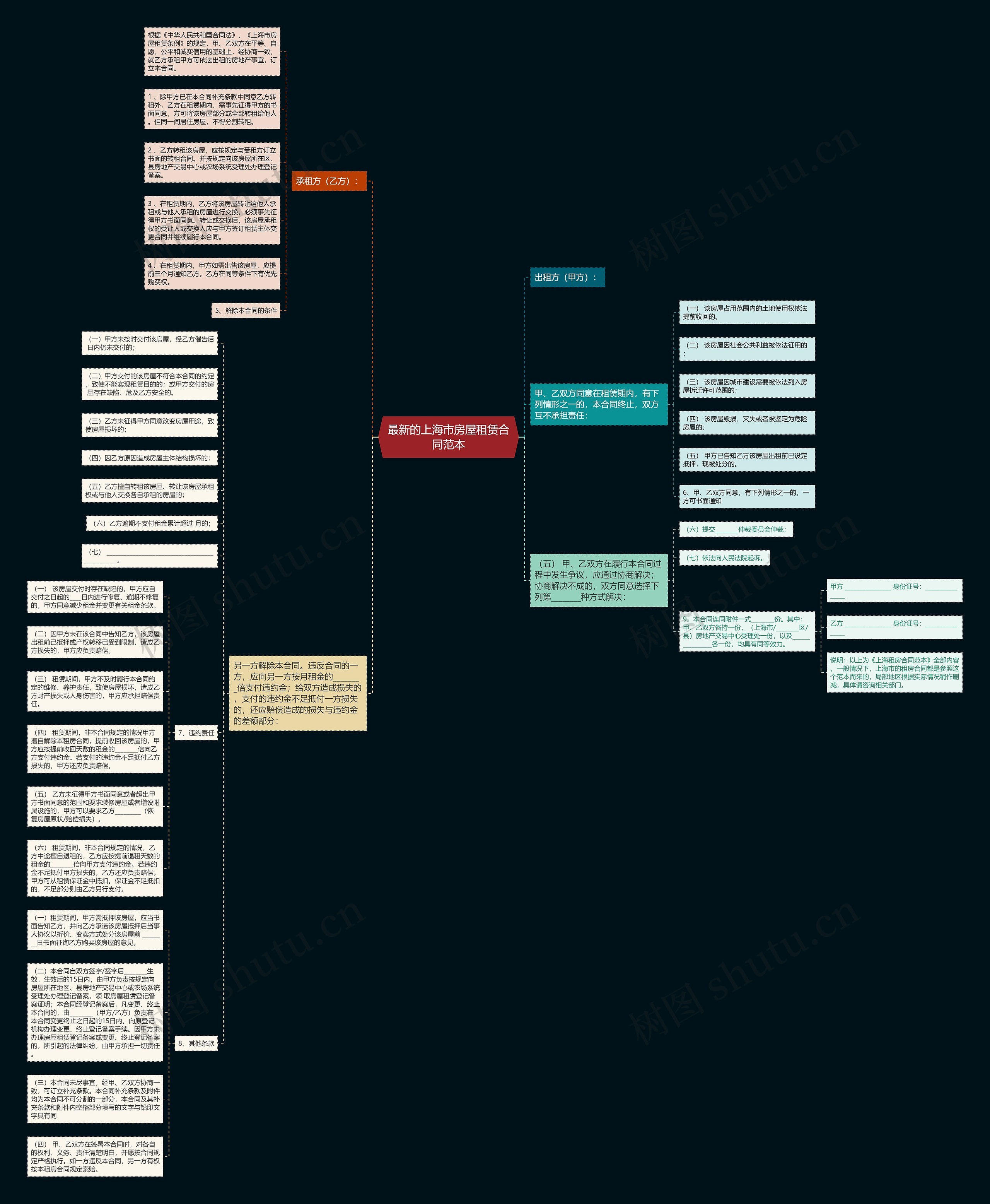 最新的上海市房屋租赁合同范本思维导图