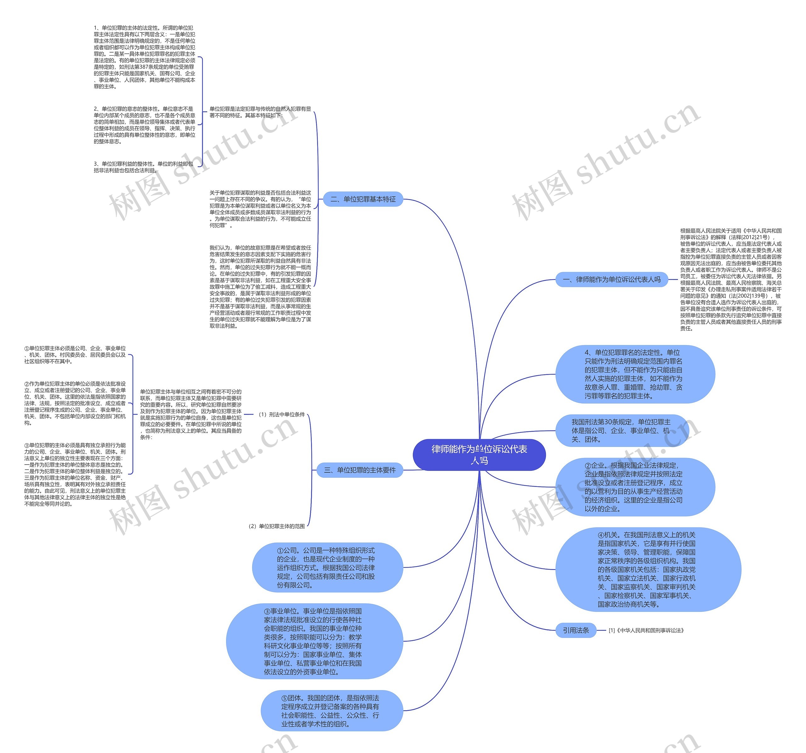 律师能作为单位诉讼代表人吗思维导图