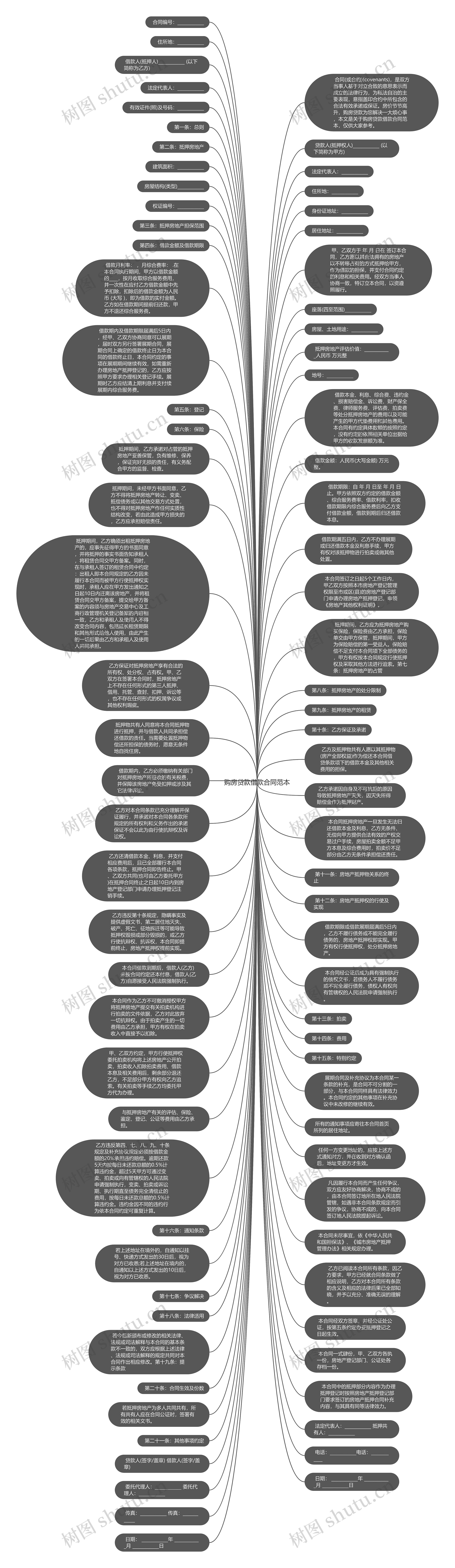 购房贷款借款合同范本思维导图