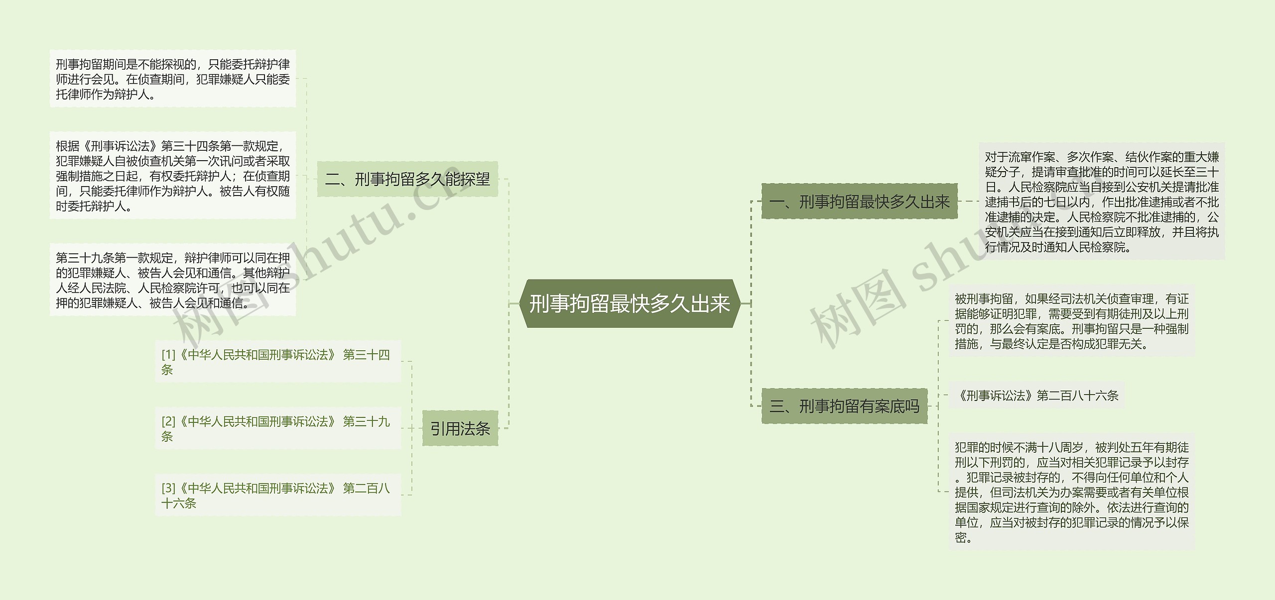 刑事拘留最快多久出来思维导图