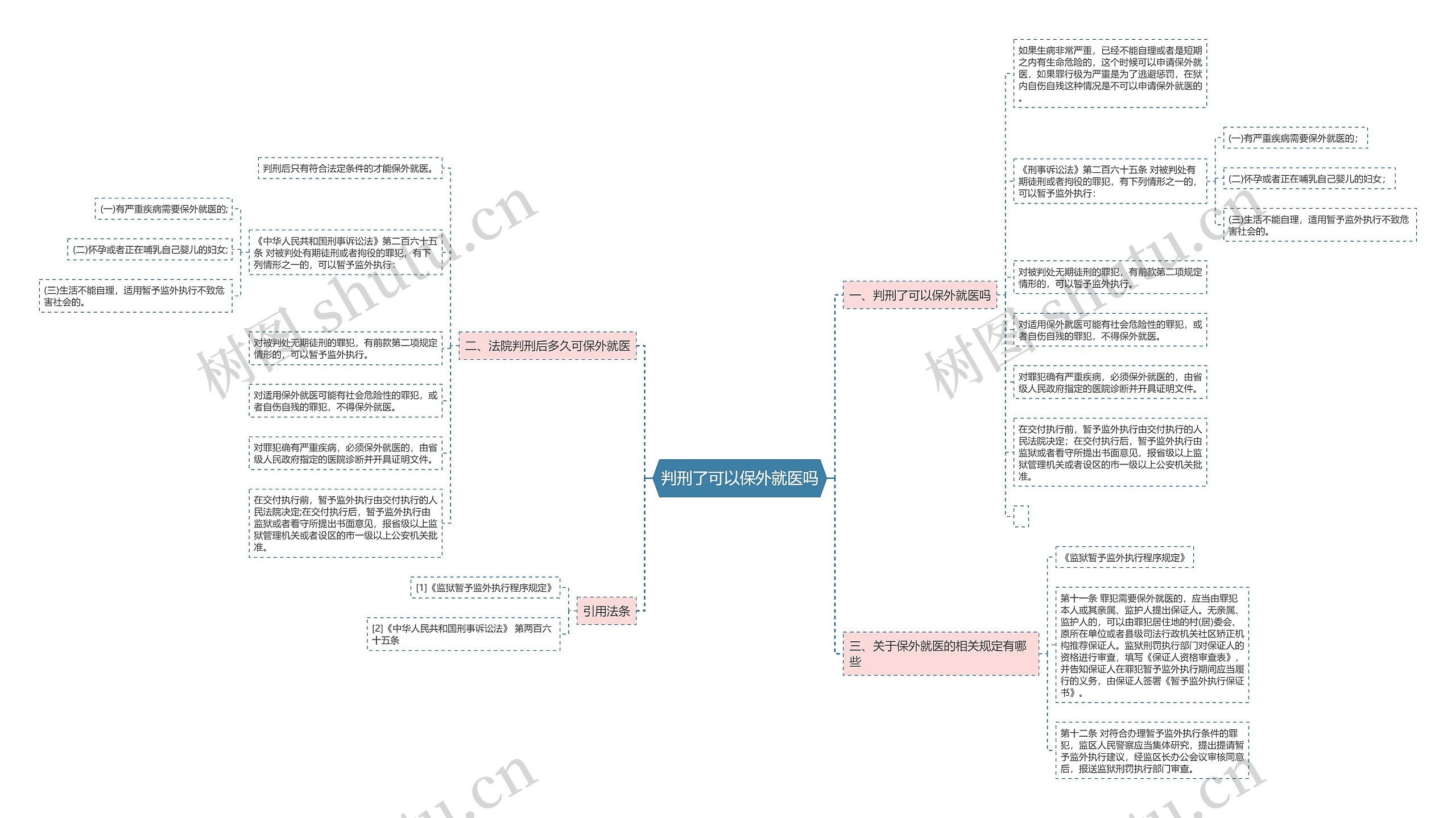 判刑了可以保外就医吗思维导图