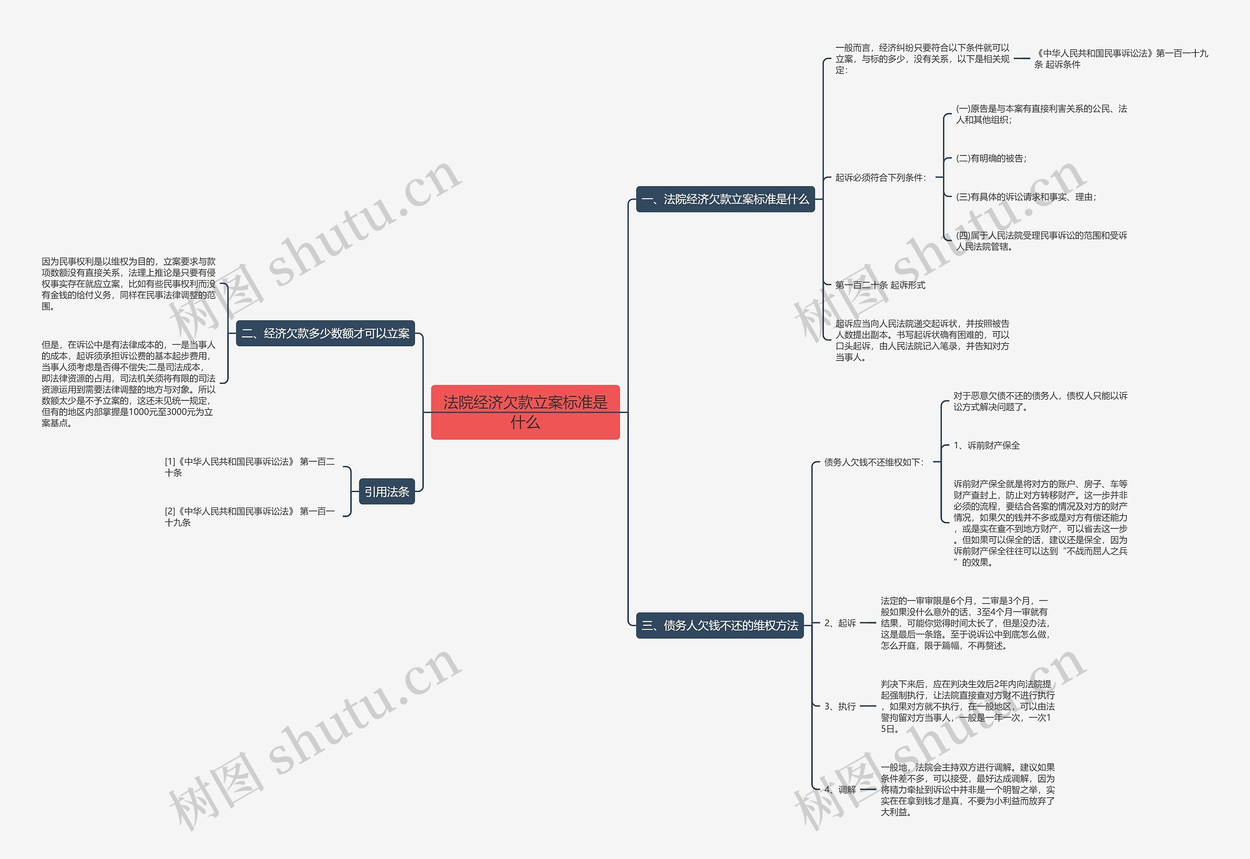 法院经济欠款立案标准是什么思维导图