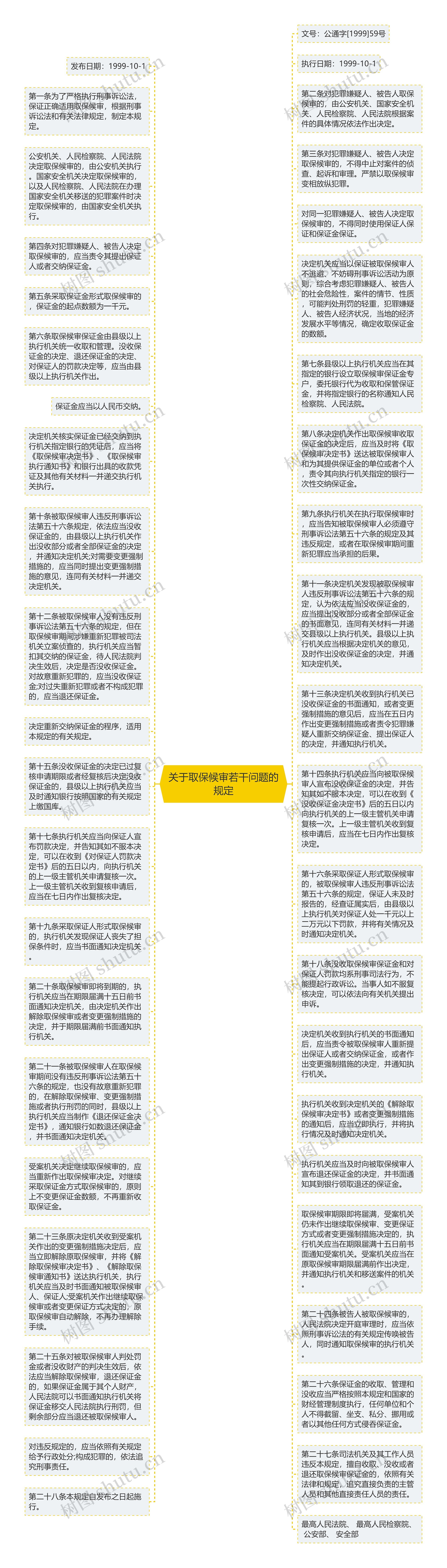 关于取保候审若干问题的规定思维导图