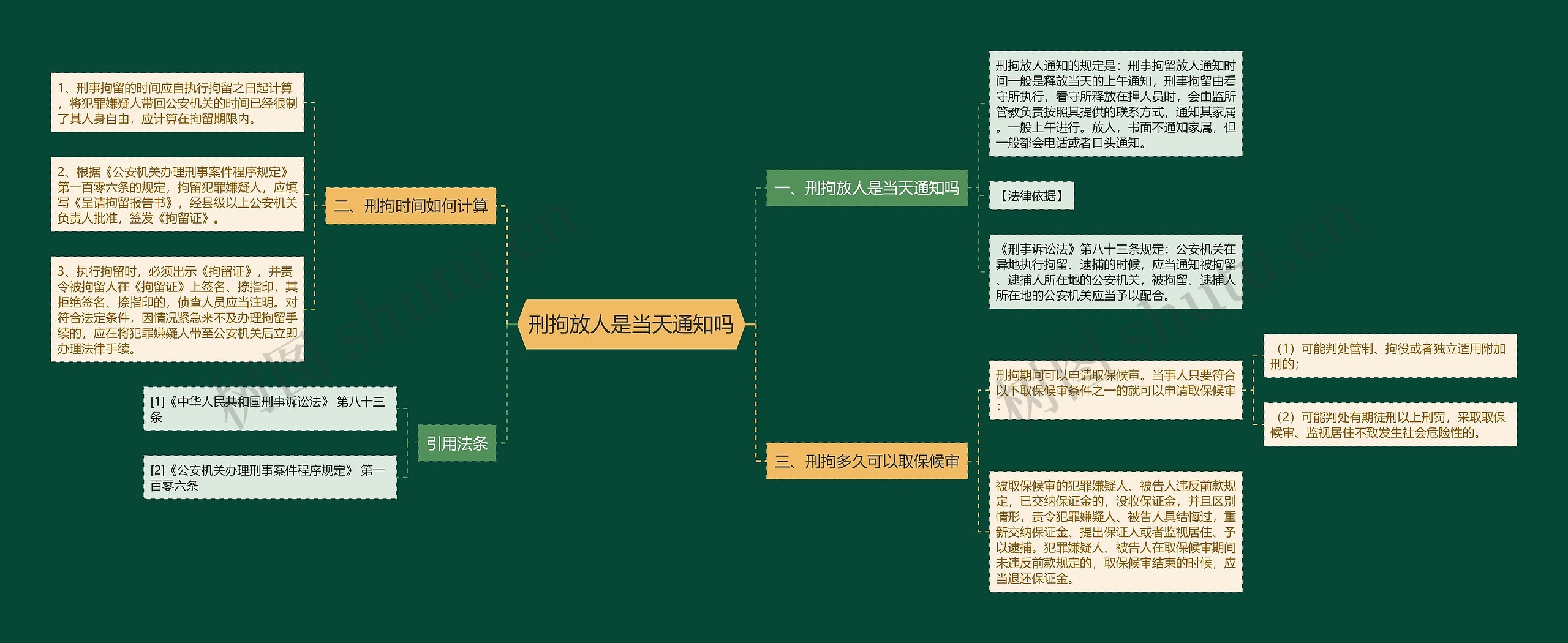 刑拘放人是当天通知吗思维导图