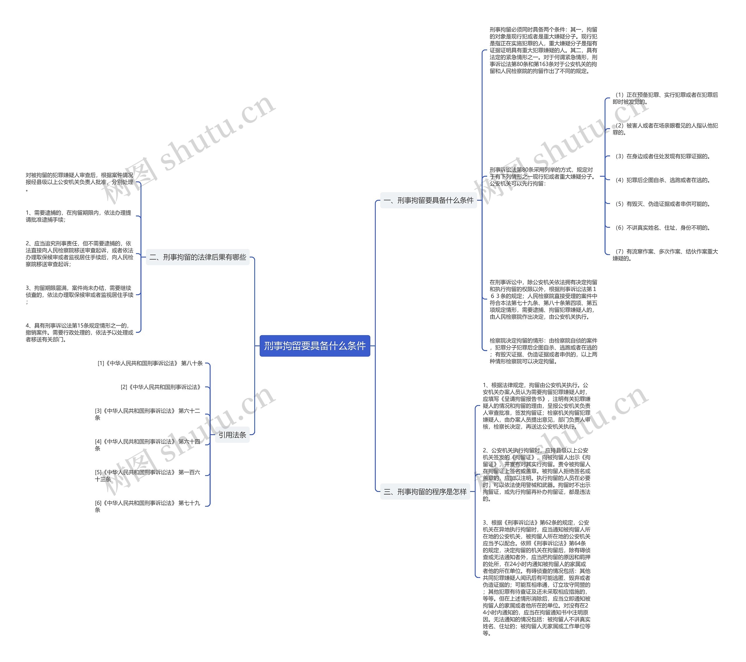 刑事拘留要具备什么条件思维导图